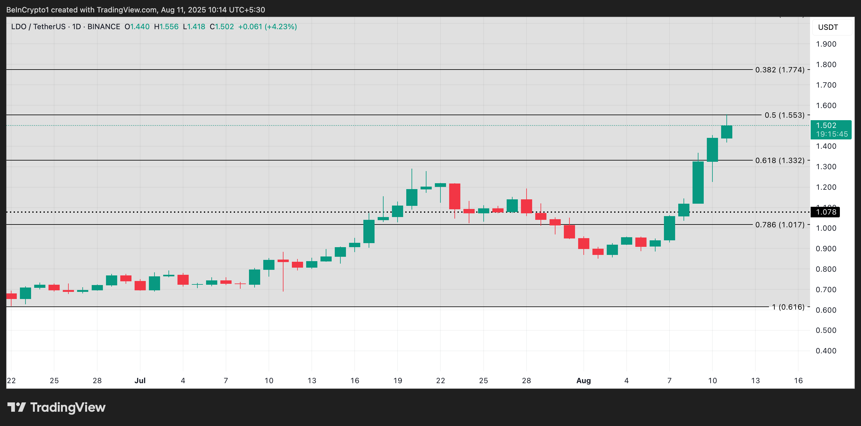Analisis Harga LDO