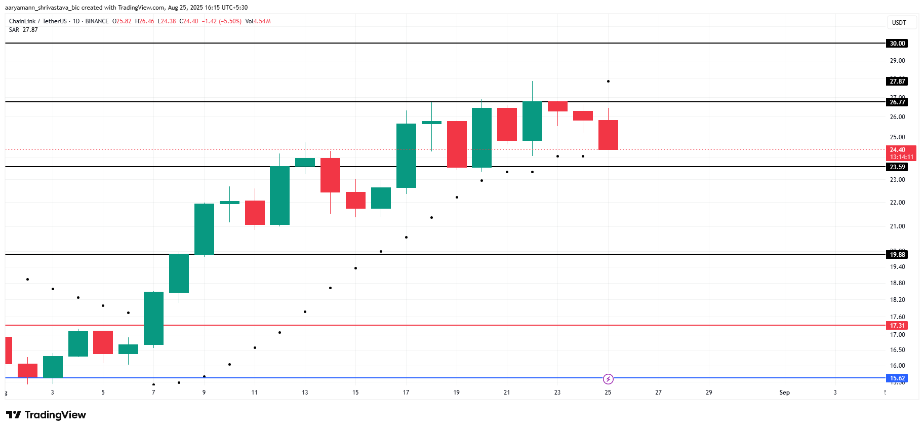 Analisis Harga LINK.