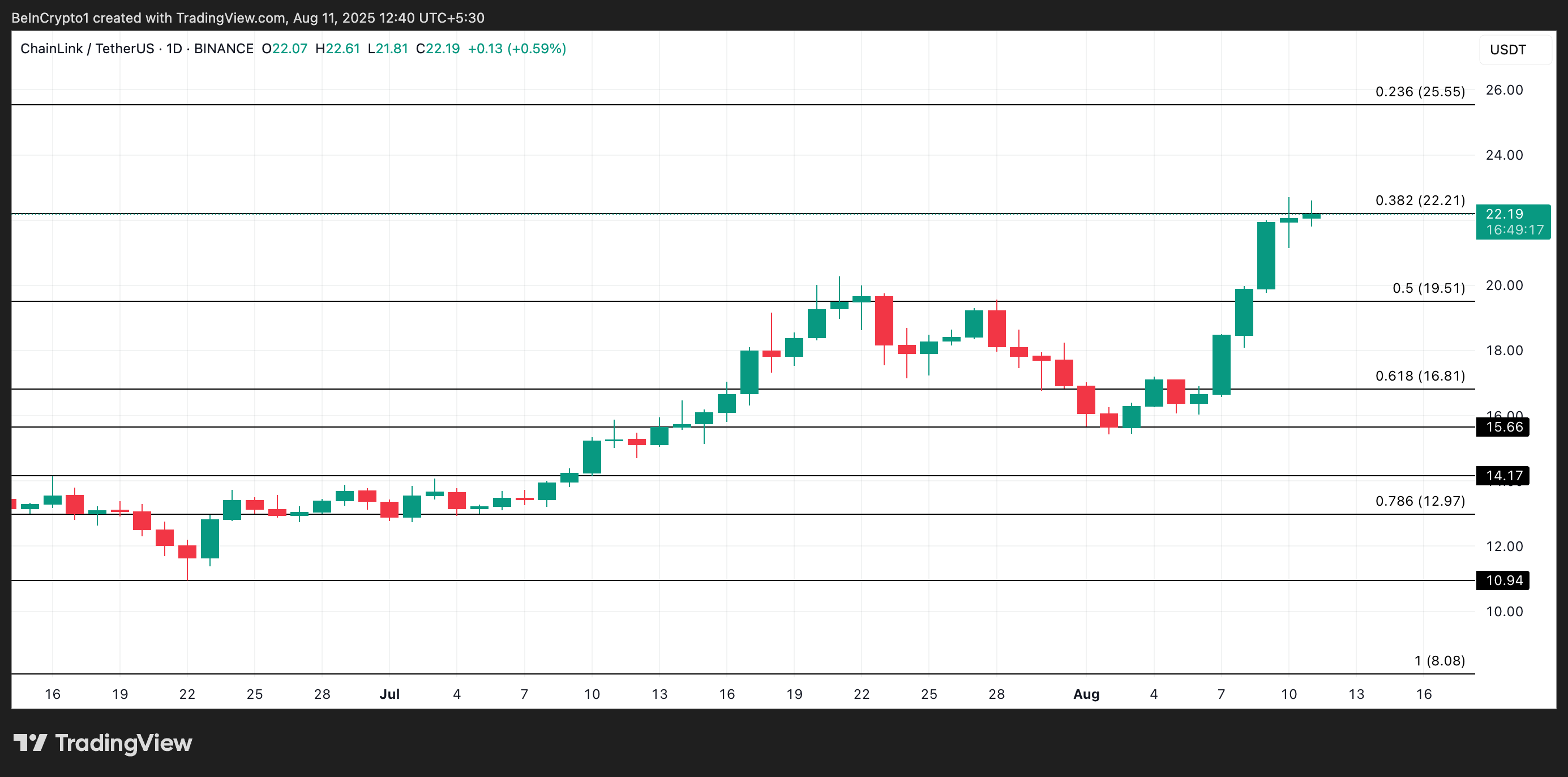 Analisis Harga LINK.