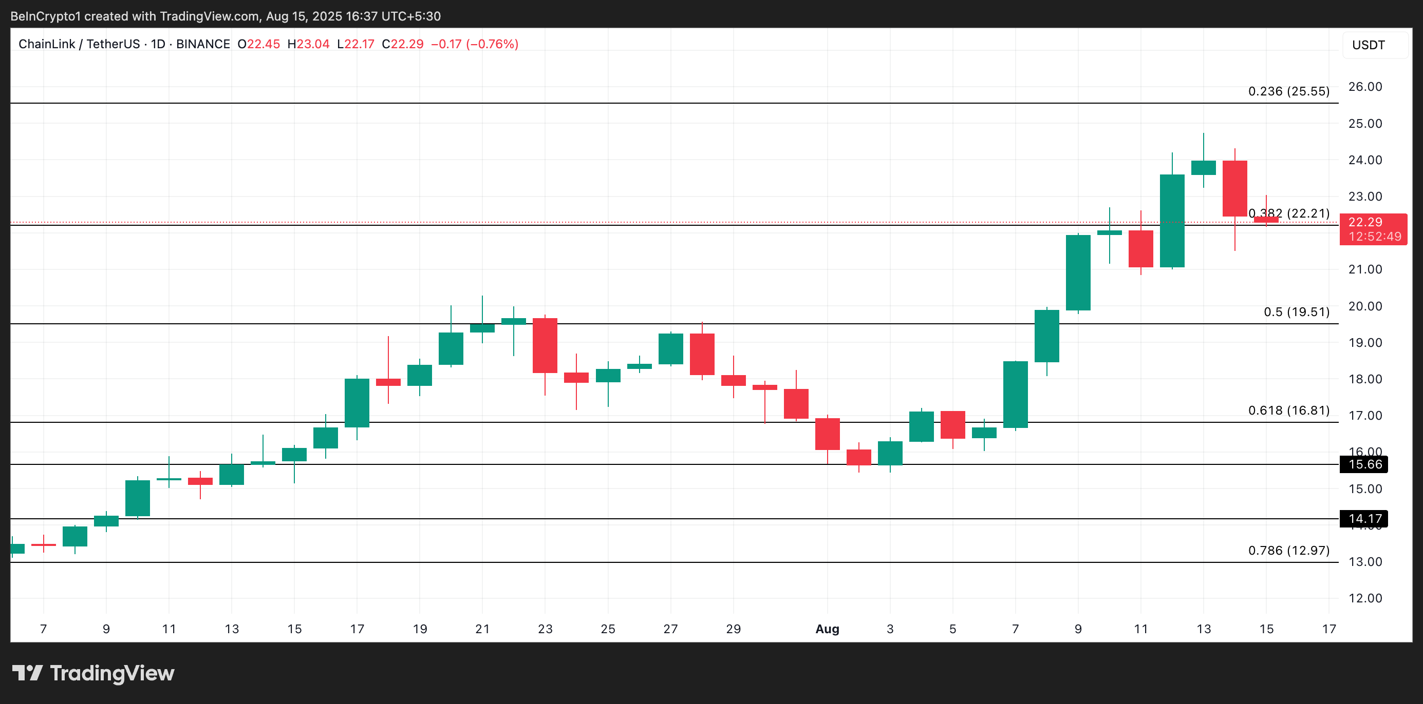 Analisis Harga LINK
