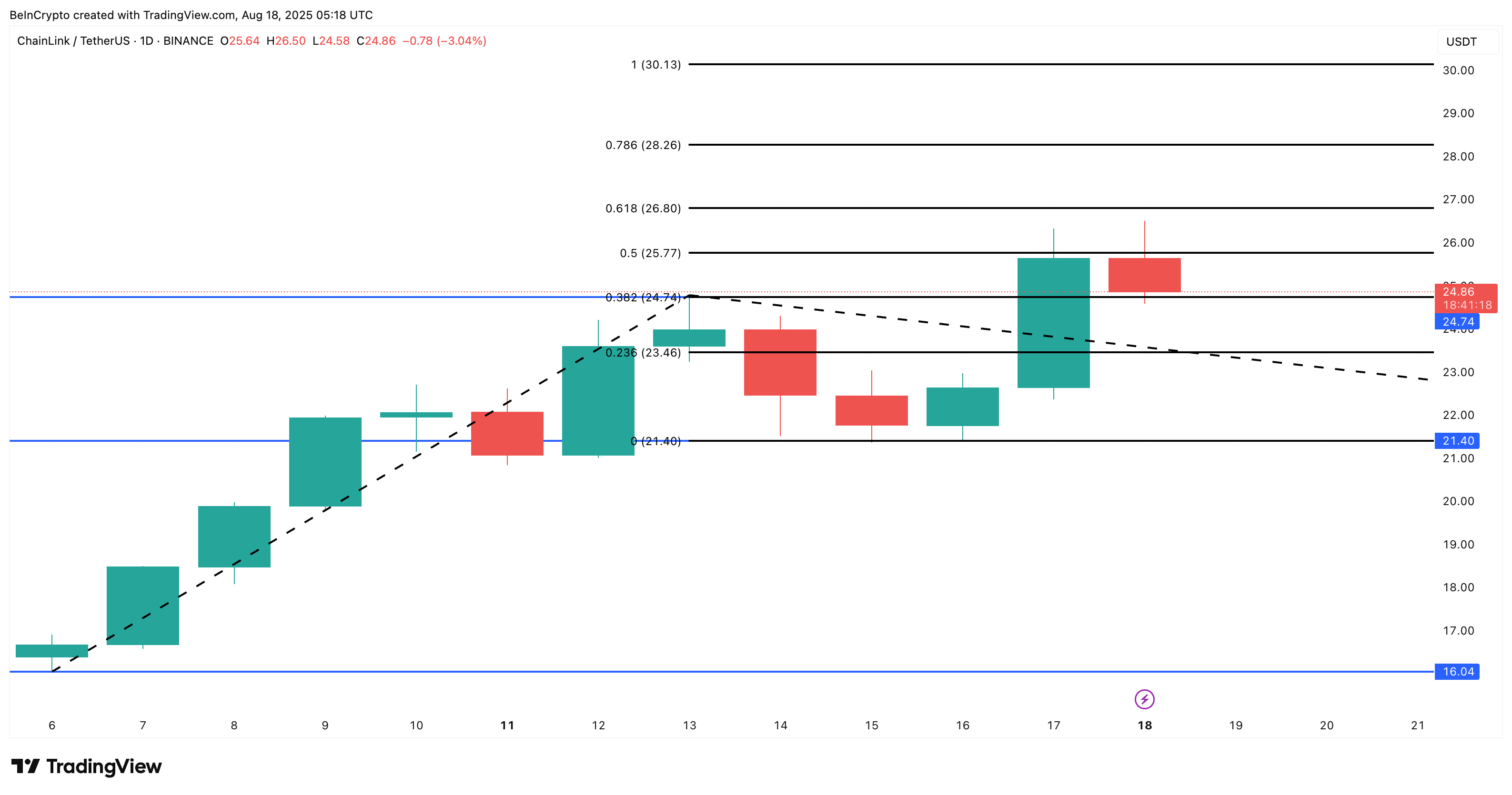 Analisis harga Chainlink