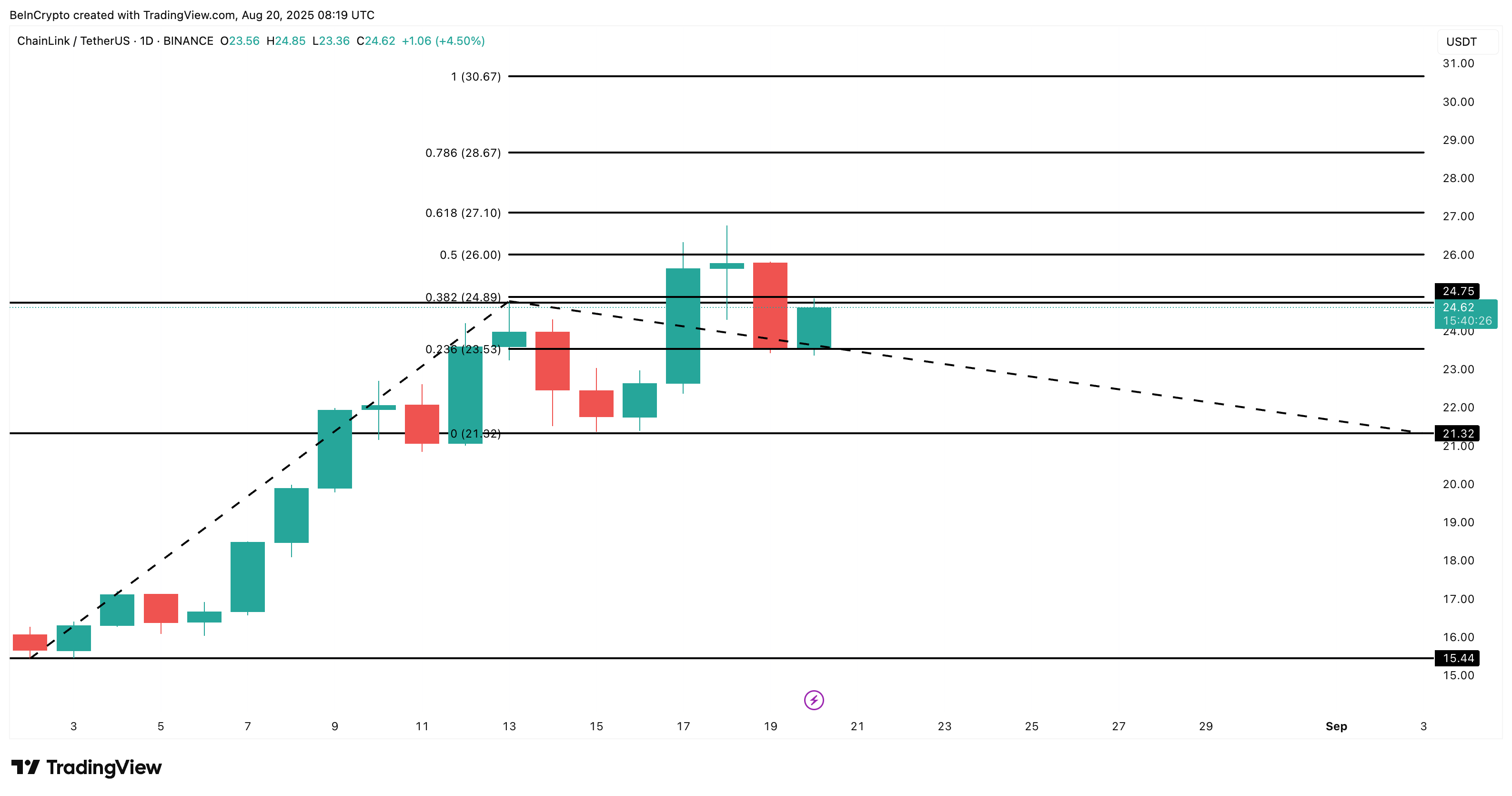 Analisis harga Chainlink