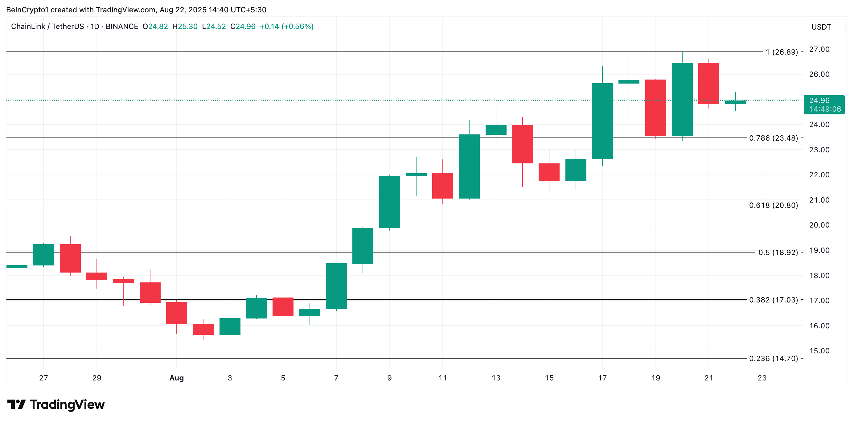 Analisis Harga LINK