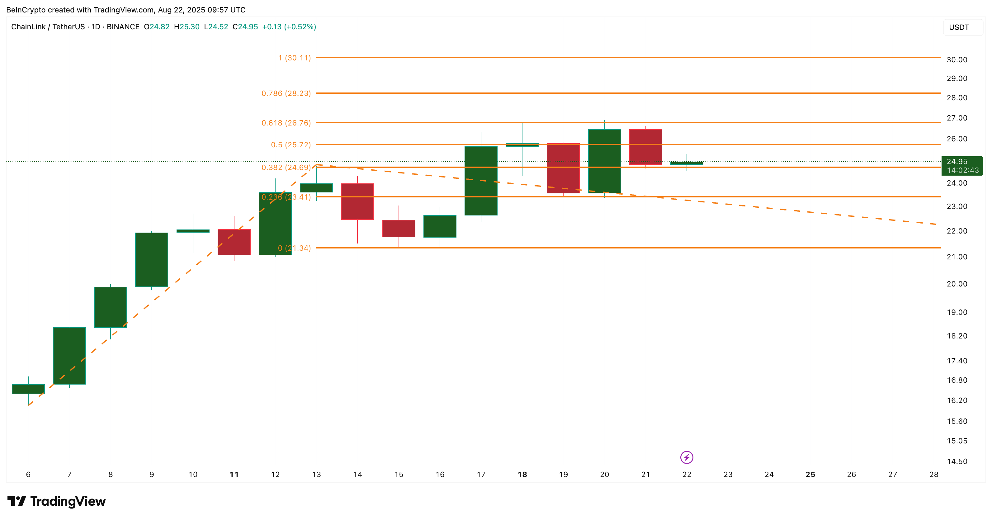 Analisis harga LINK