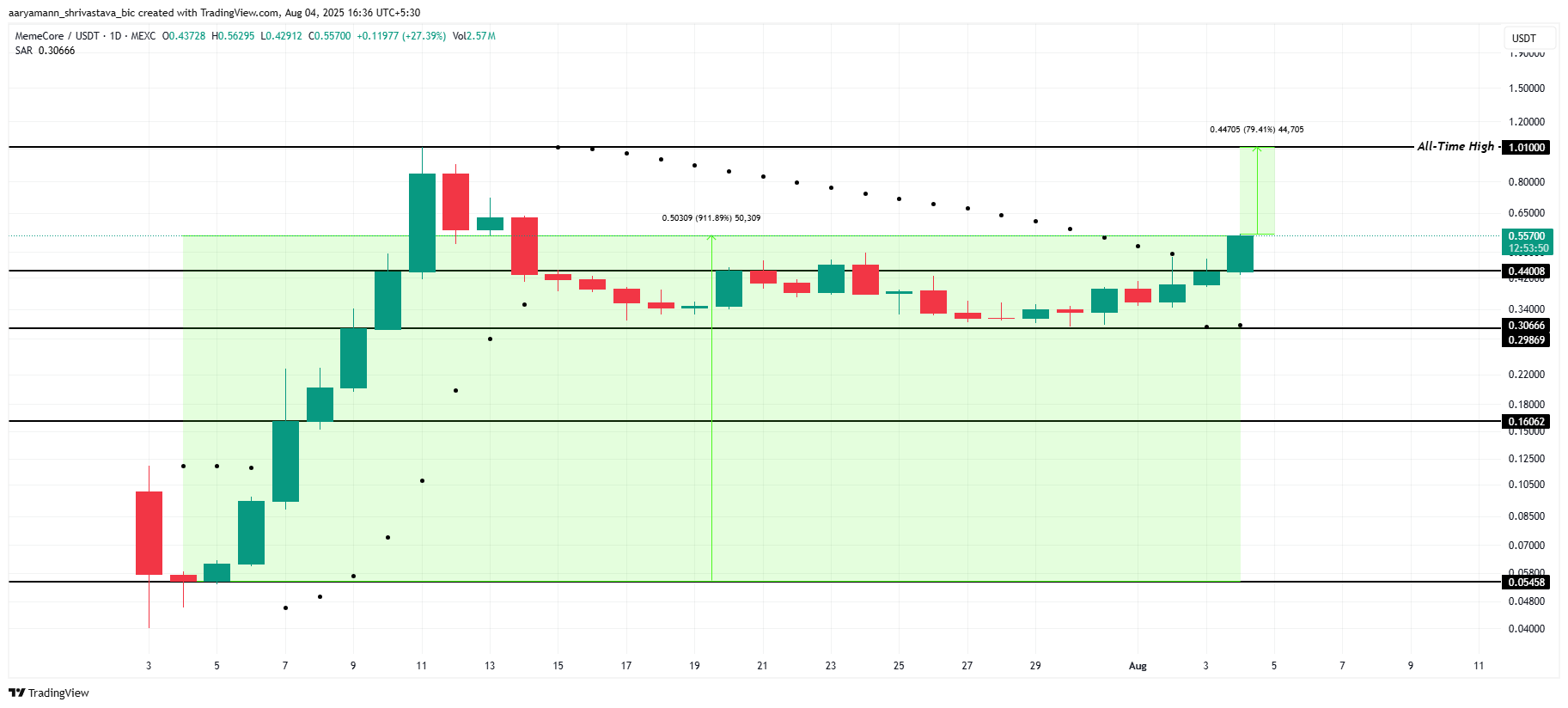 Analisis Harga MemeCore.