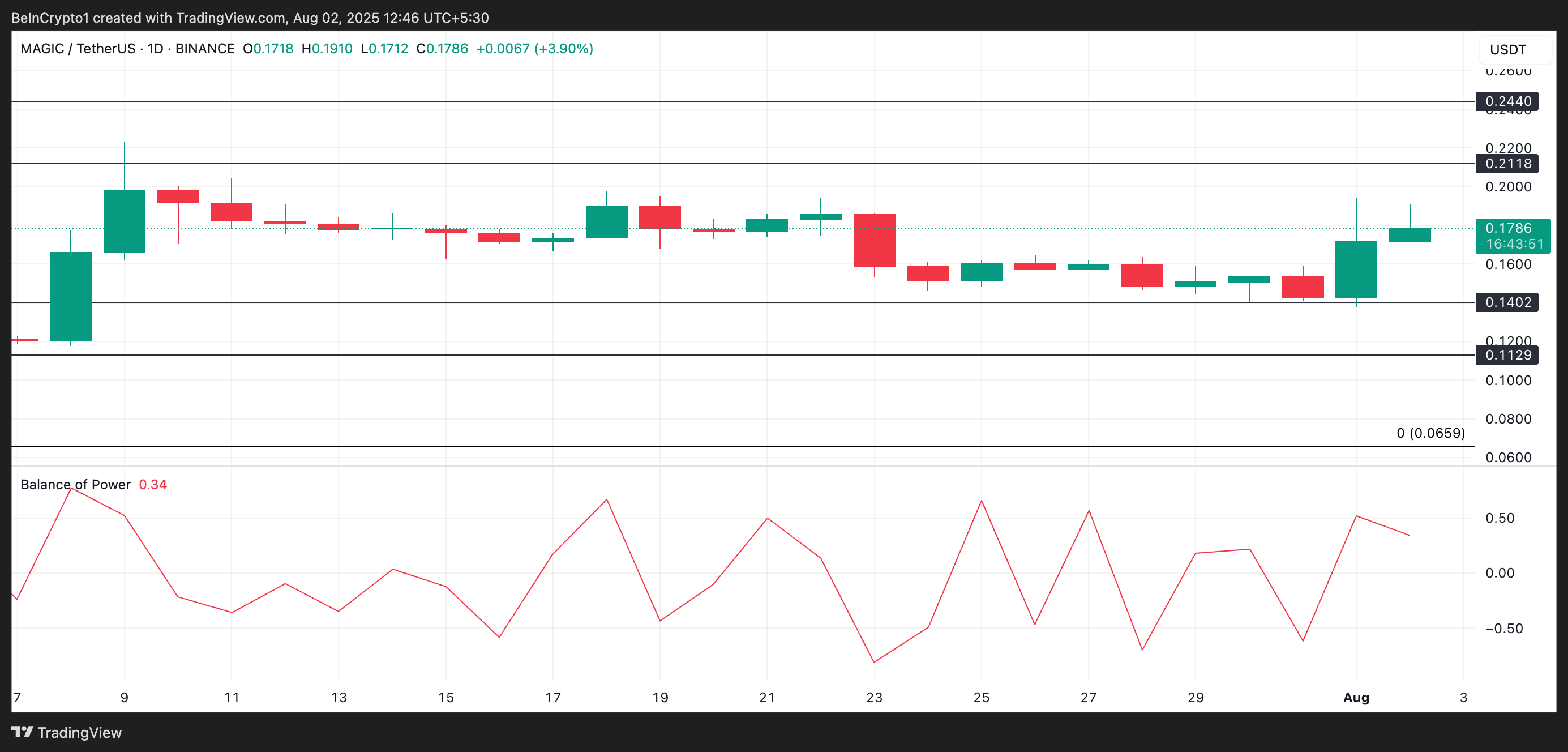 Analisis Harga MAGIC.