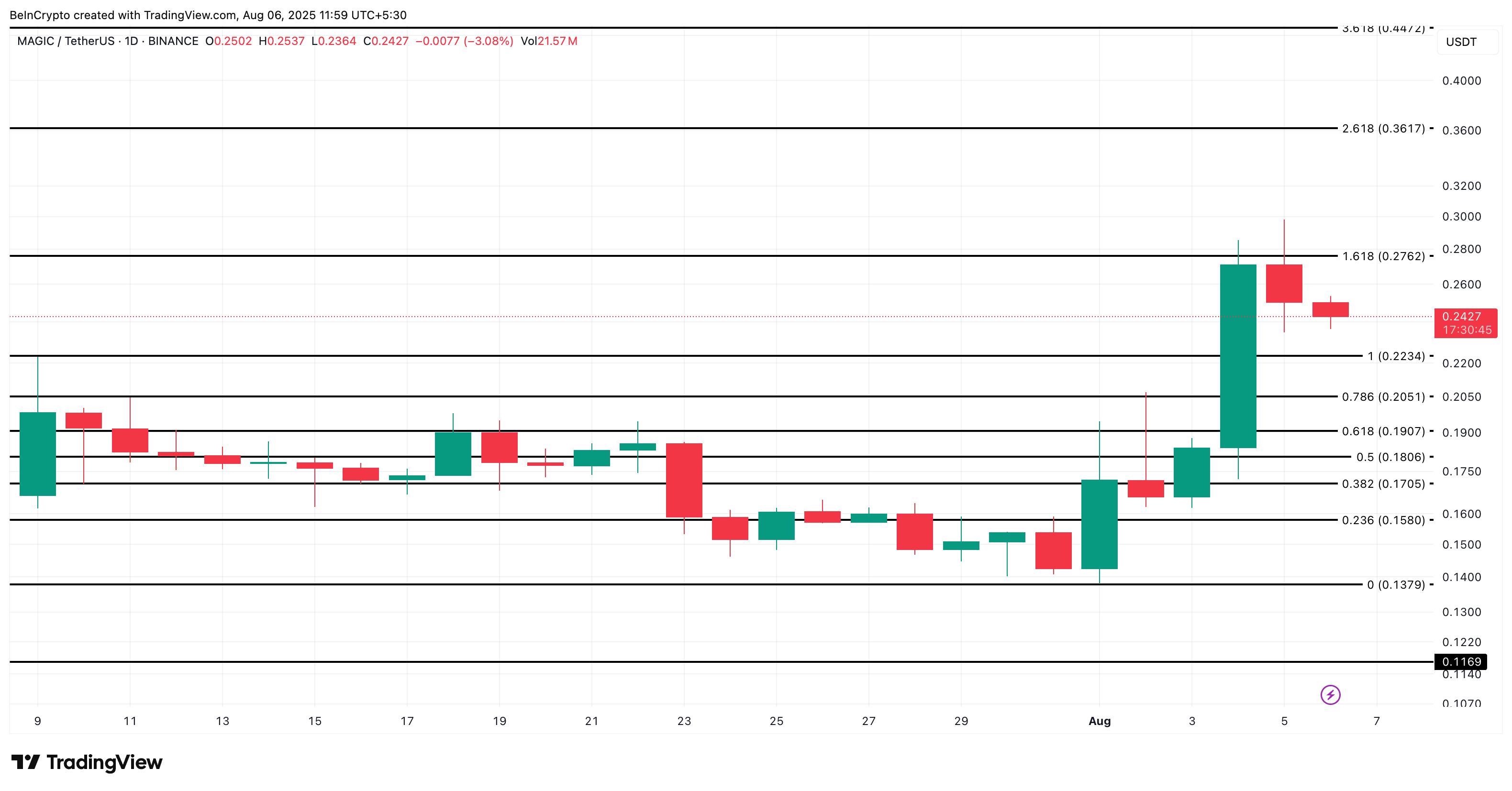 Analisis harga MAGIC: