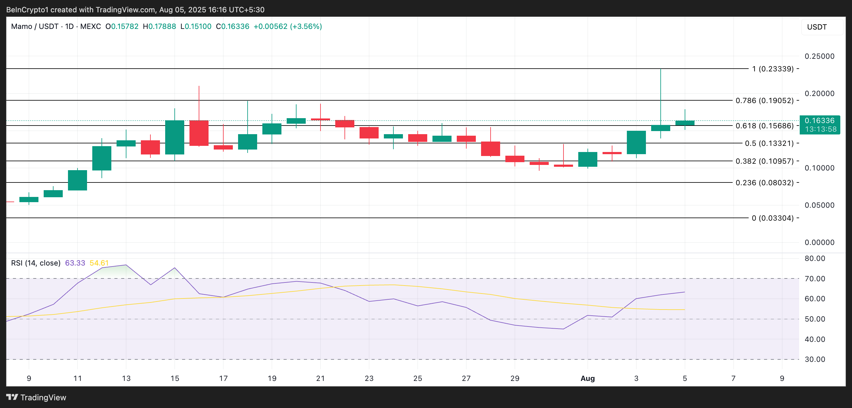 Analisis Harga MAMO