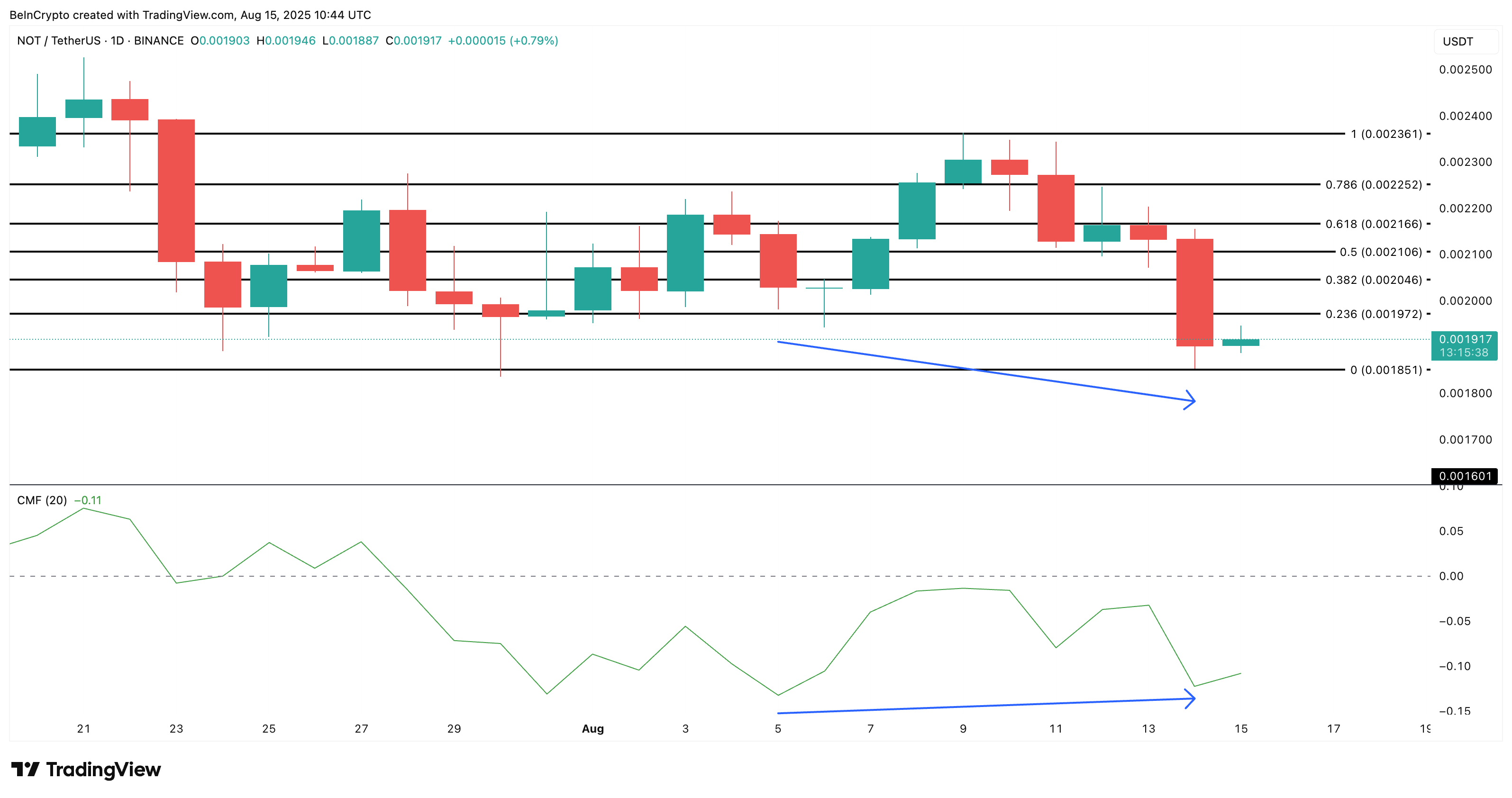 Analisis harga Notcoin