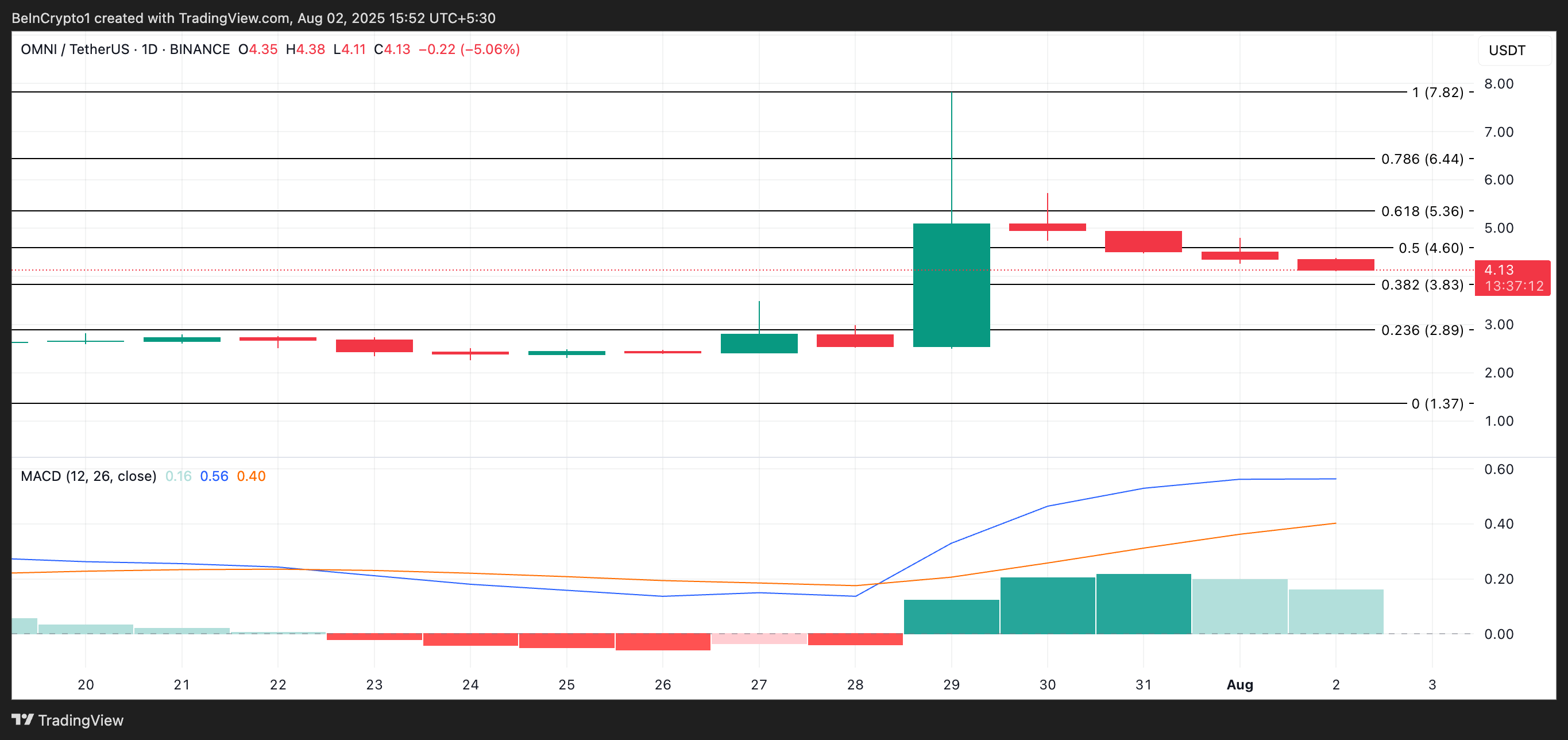 Analisis Harga OMNI.