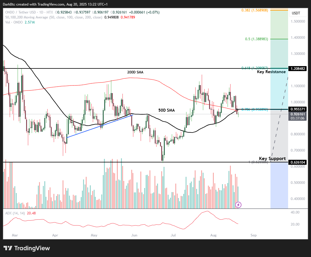 Grafik ONDO/USD 1D. Sumber: Dark Knight on X