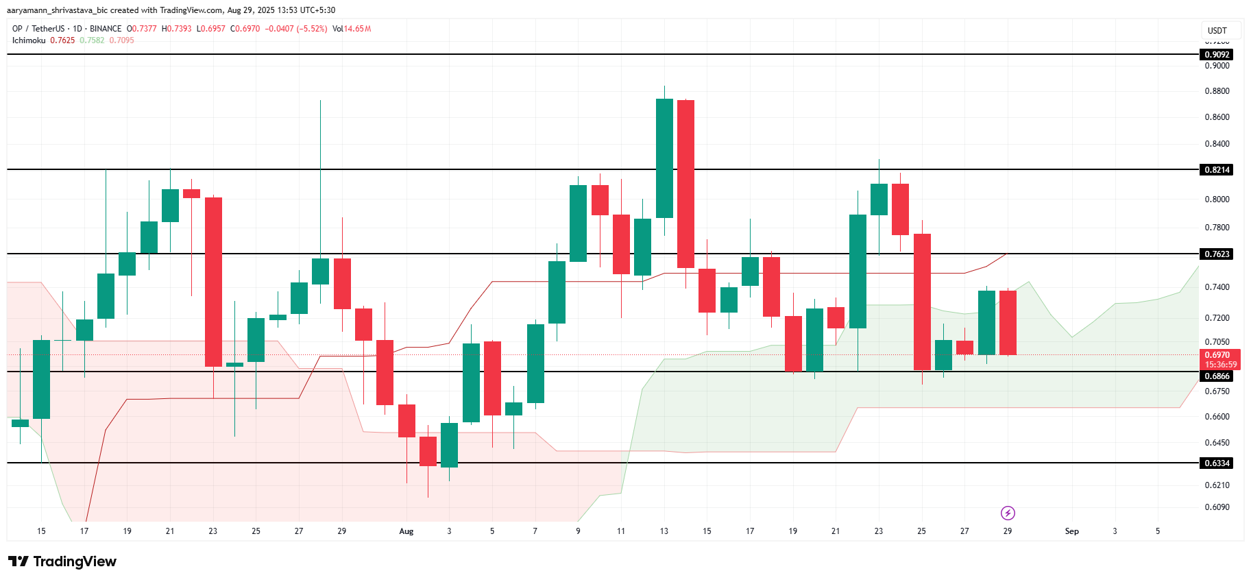 Analisis Harga OP.