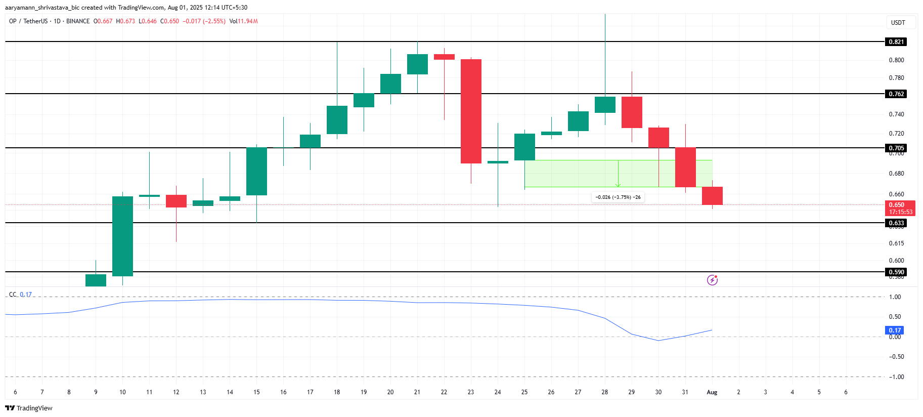 Analisis Harga OP.