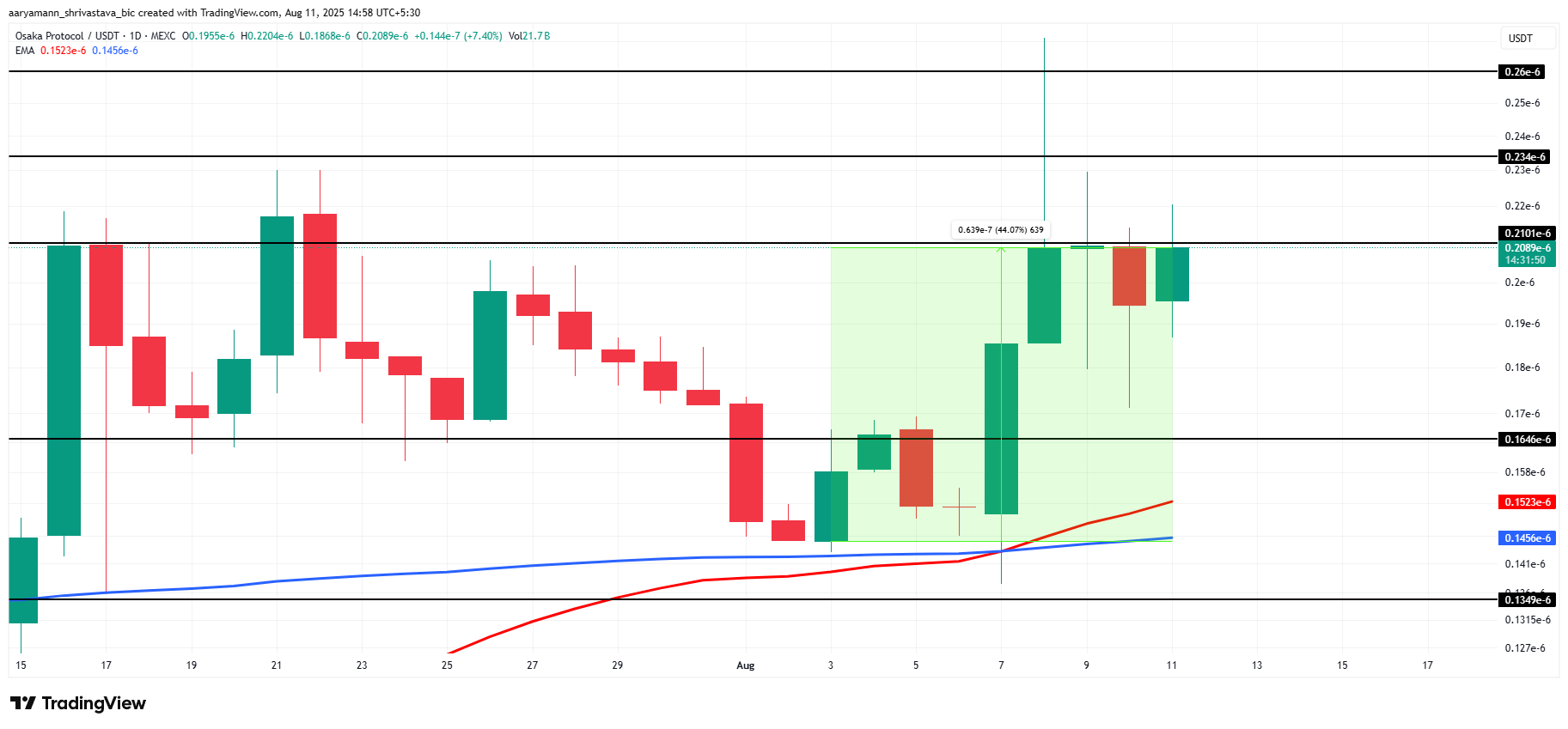 Analisis Harga OSAK.