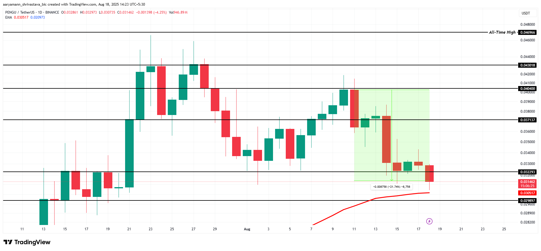 Analisis Harga PENGU. 