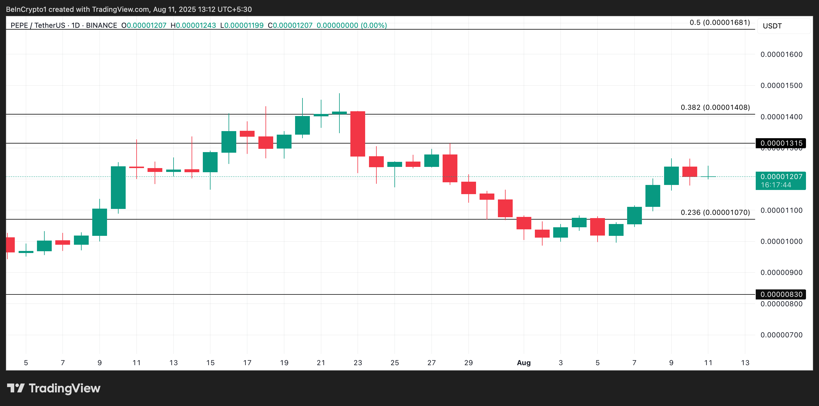 Analisis Harga PEPE.
