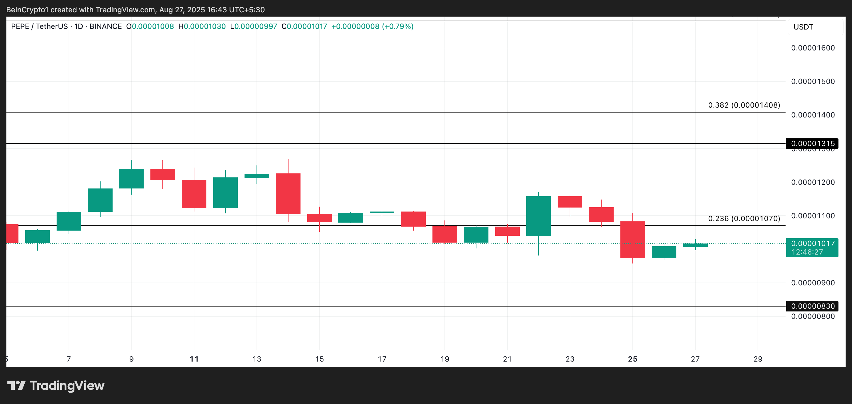 Analisis Harga PEPE