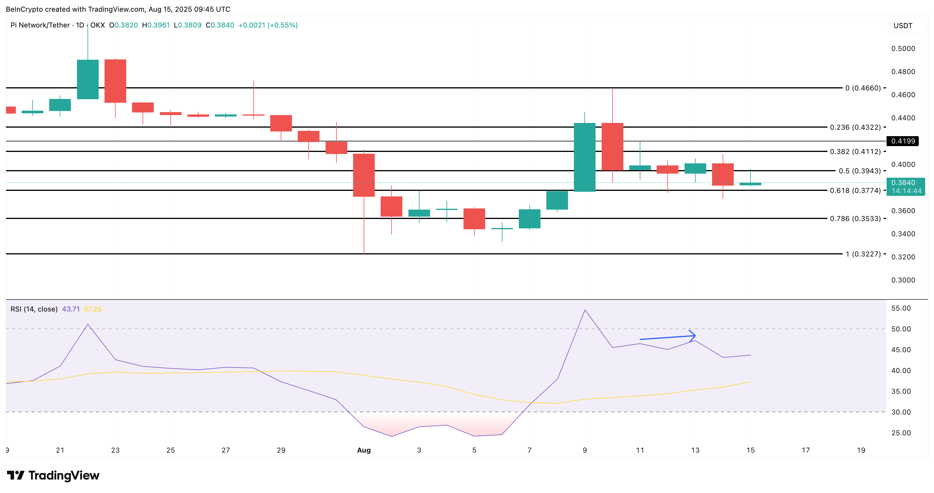 Analisis harga Pi Coin