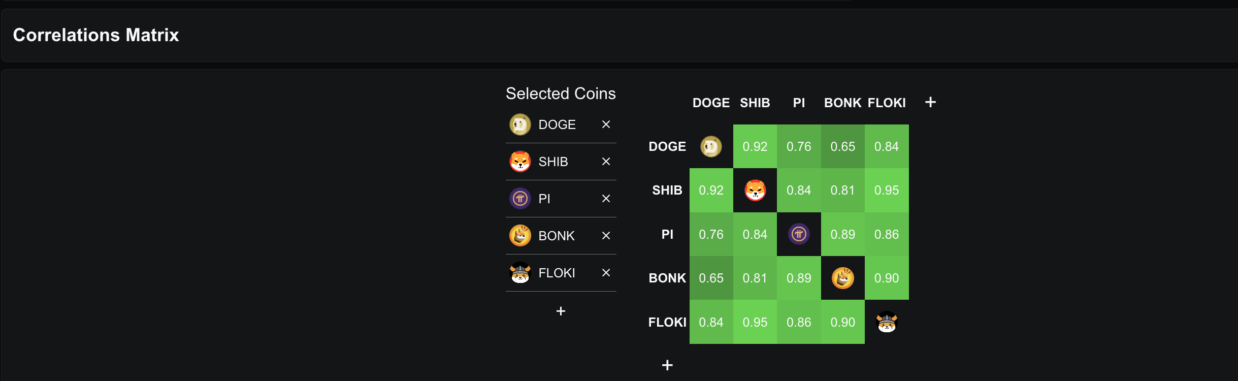 Korelasi Pi Coin dengan meme coin teratas