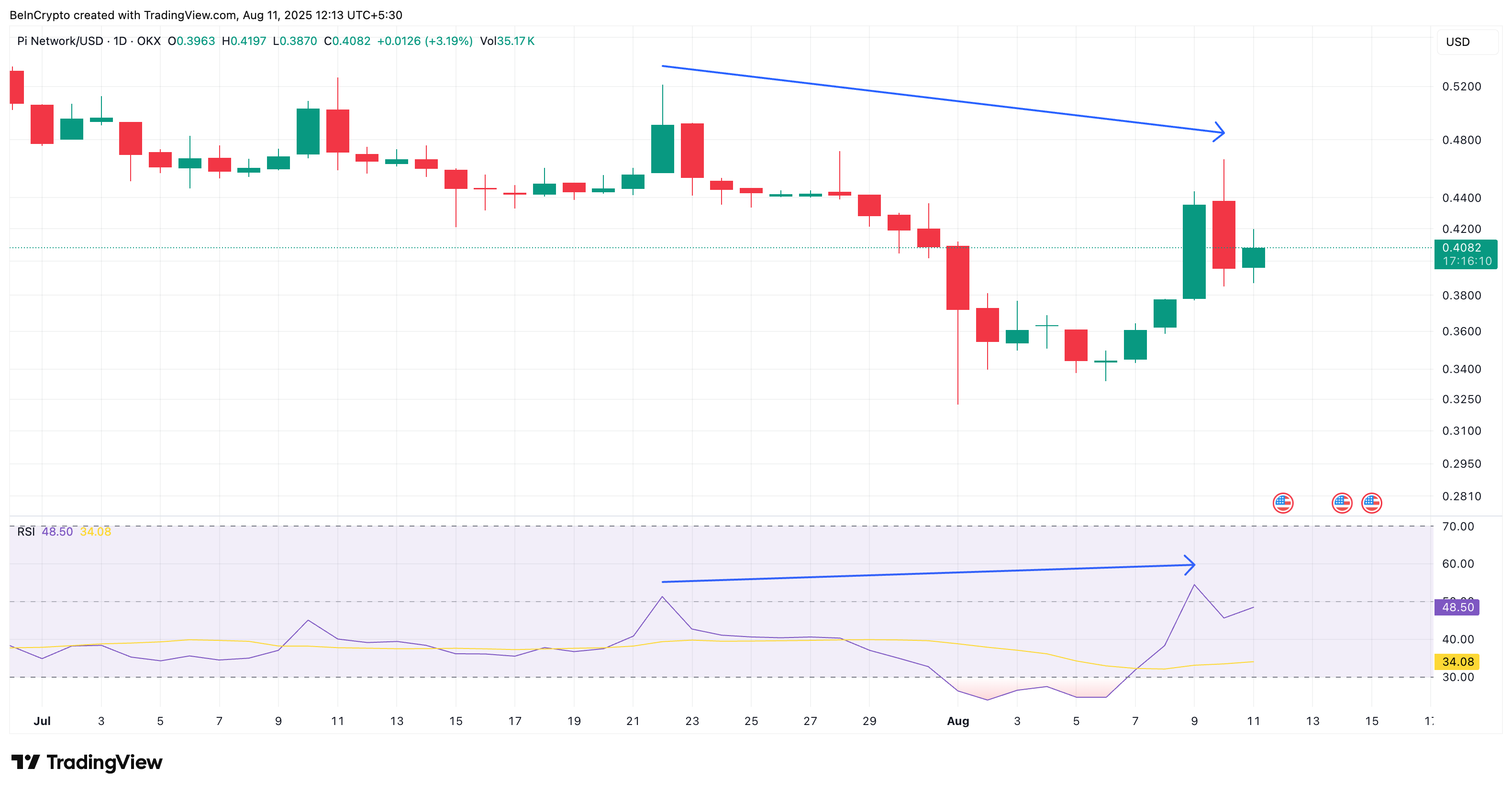 Harga PI Coin dan divergensi RSI bullish