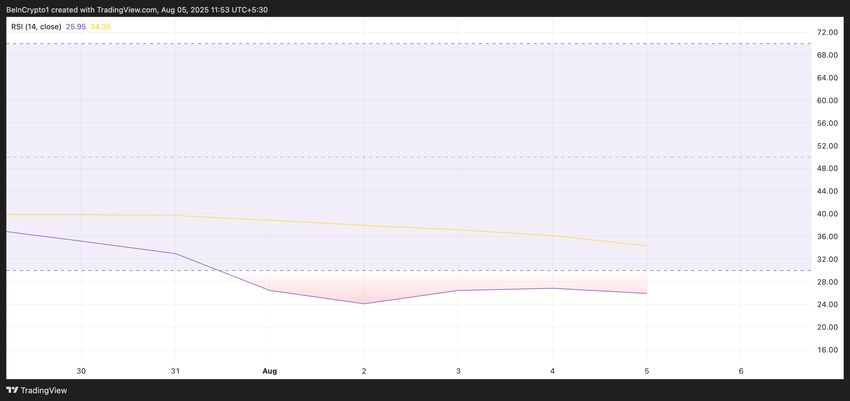 PI RSI.