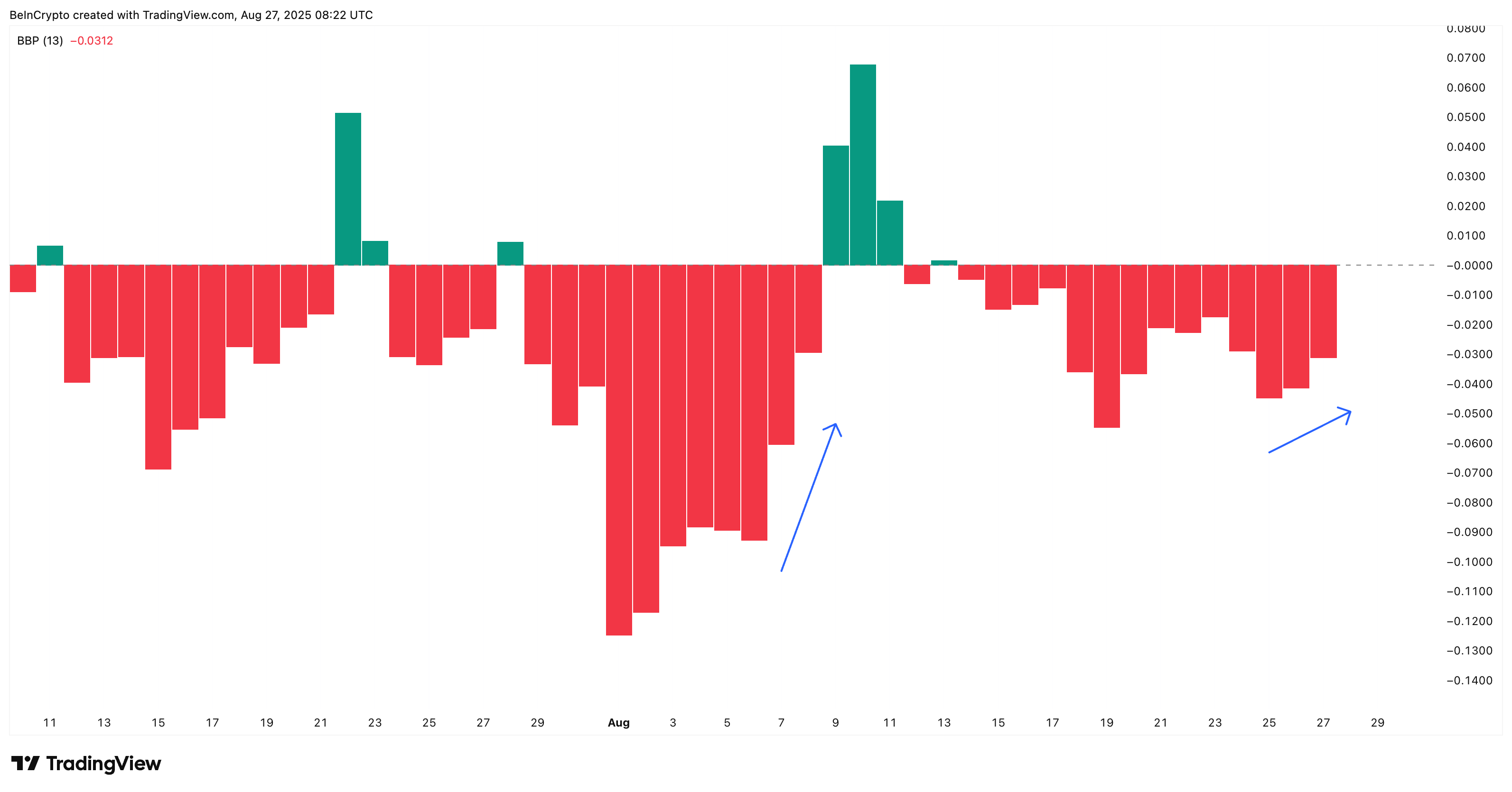 Fading Bearish Strength
