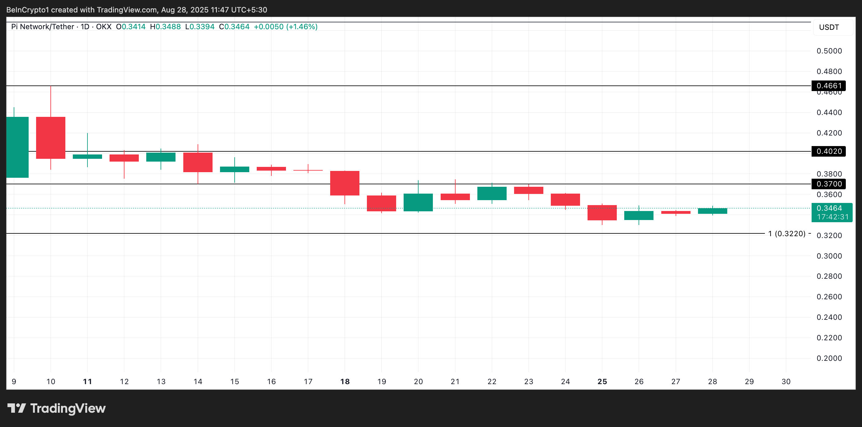 Analisis Harga PI.