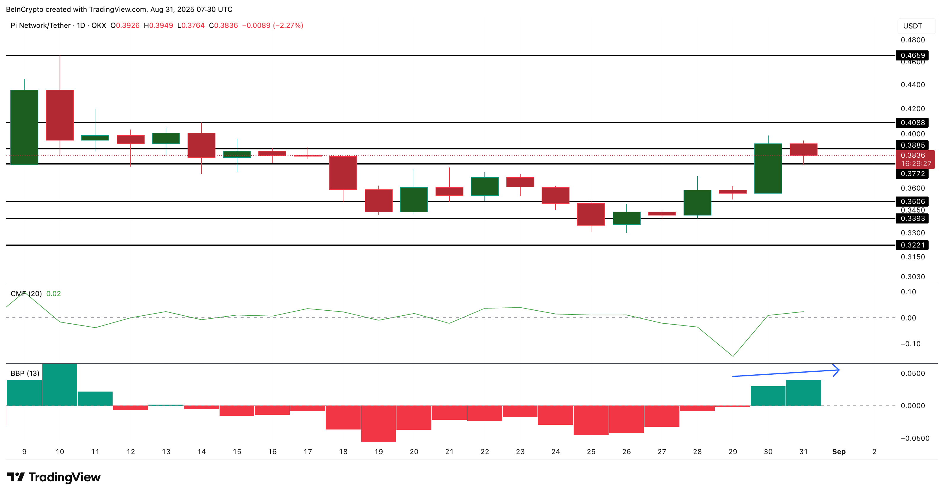 Analisis Harga Pi Coin