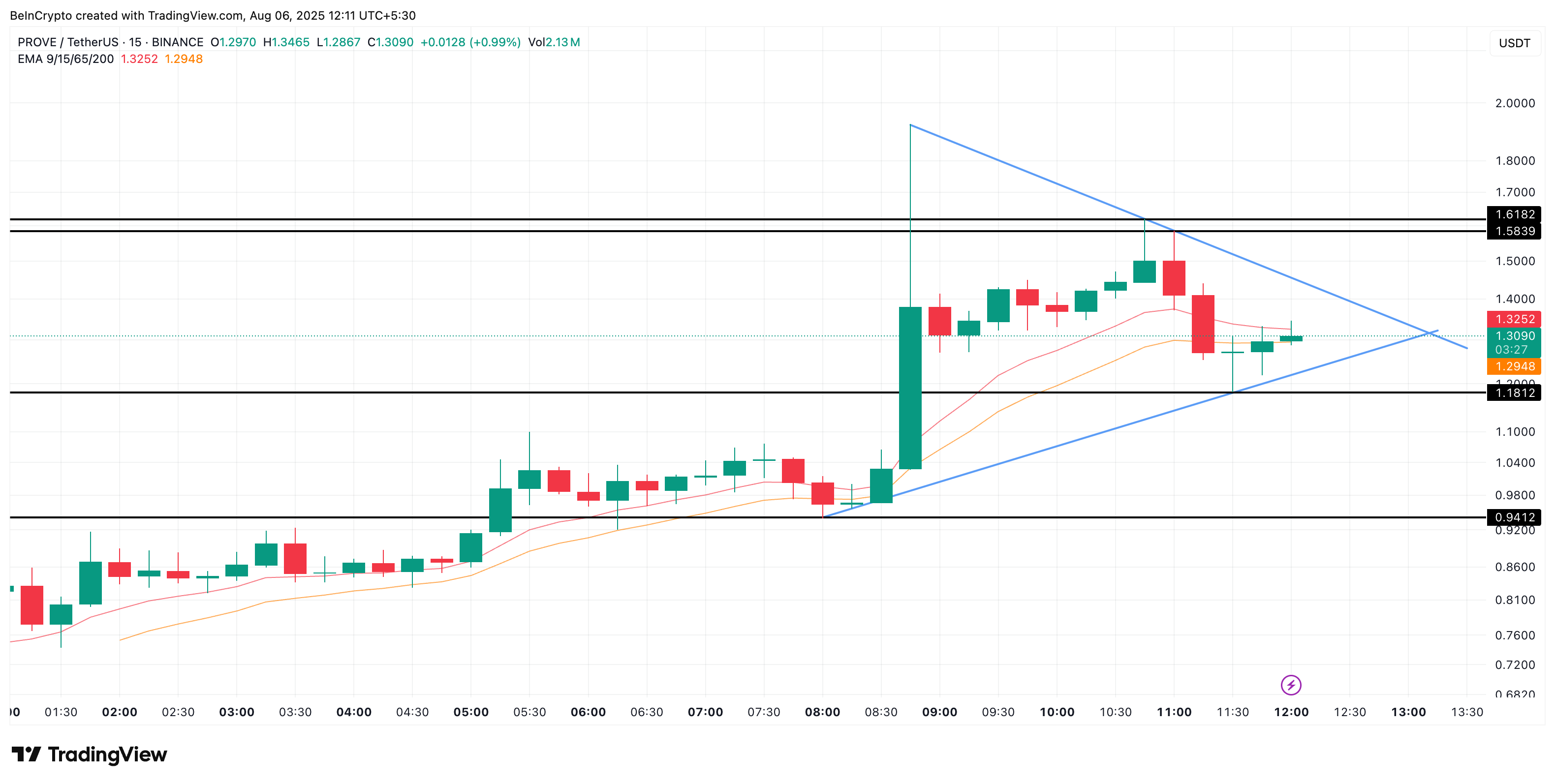 Aksi harga Succinct (PROVE) (15 menit) timeframe:
