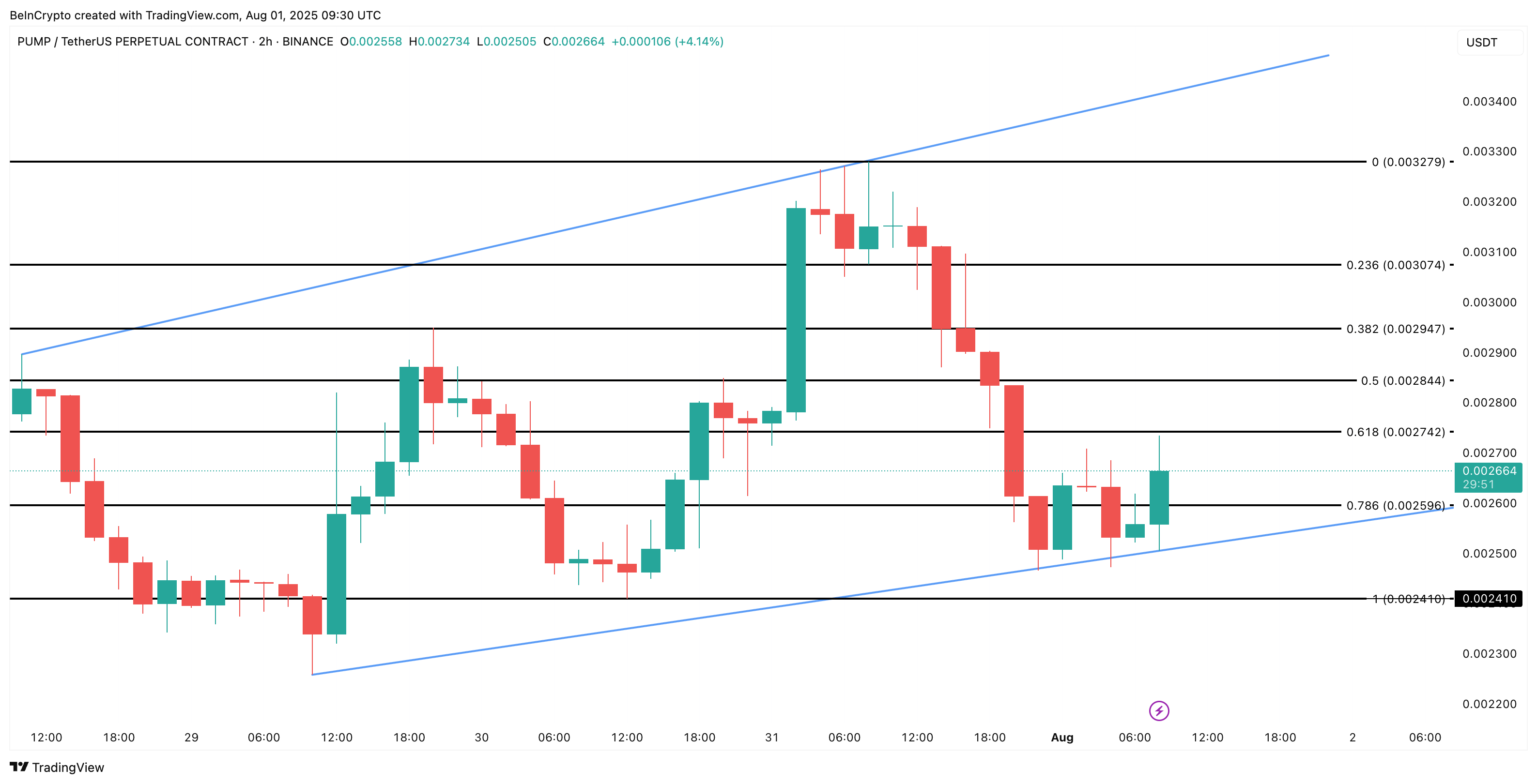 Analisis harga PUMP