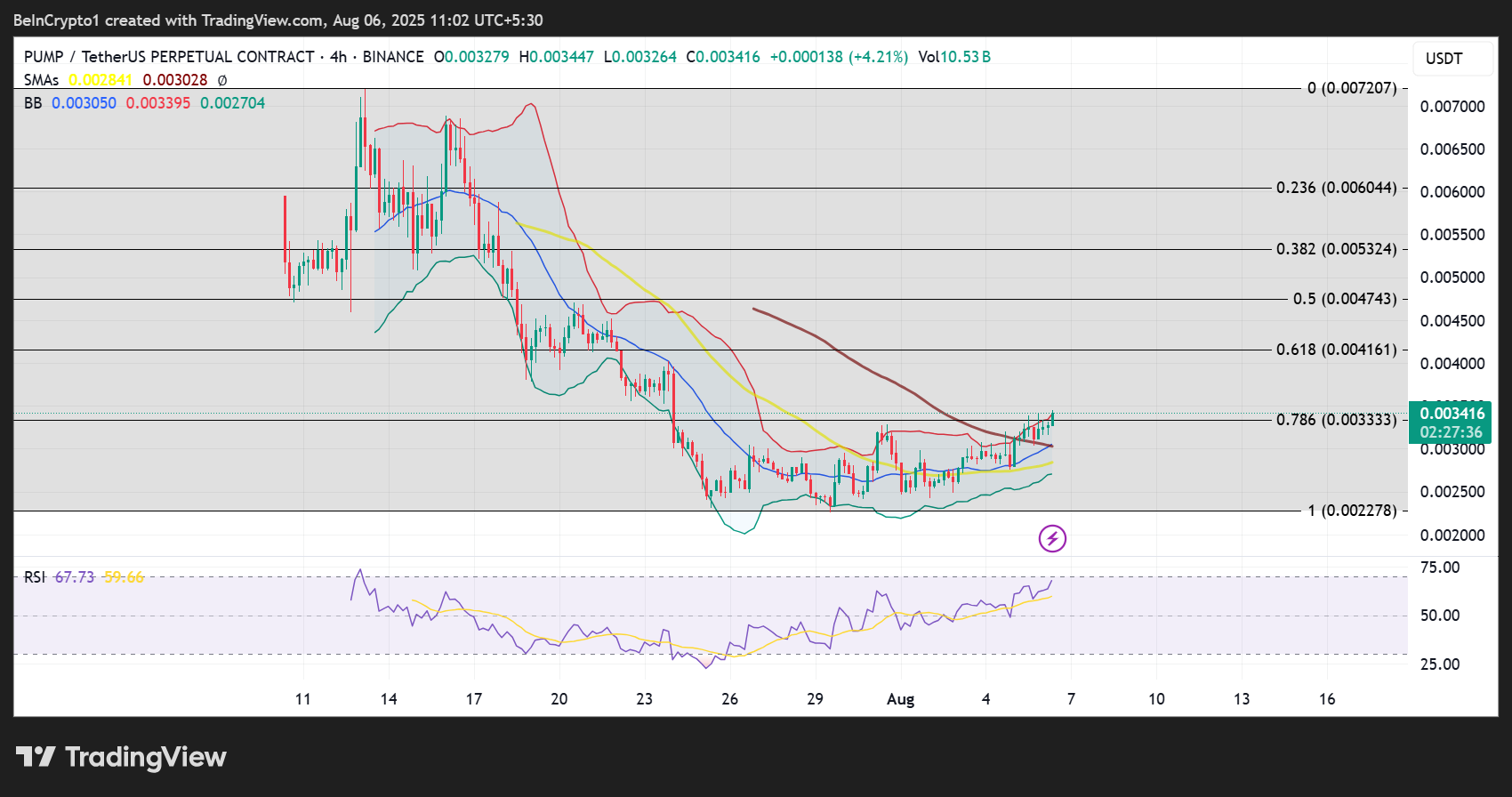 Kinerja Harga Pump.fun (PUMP)