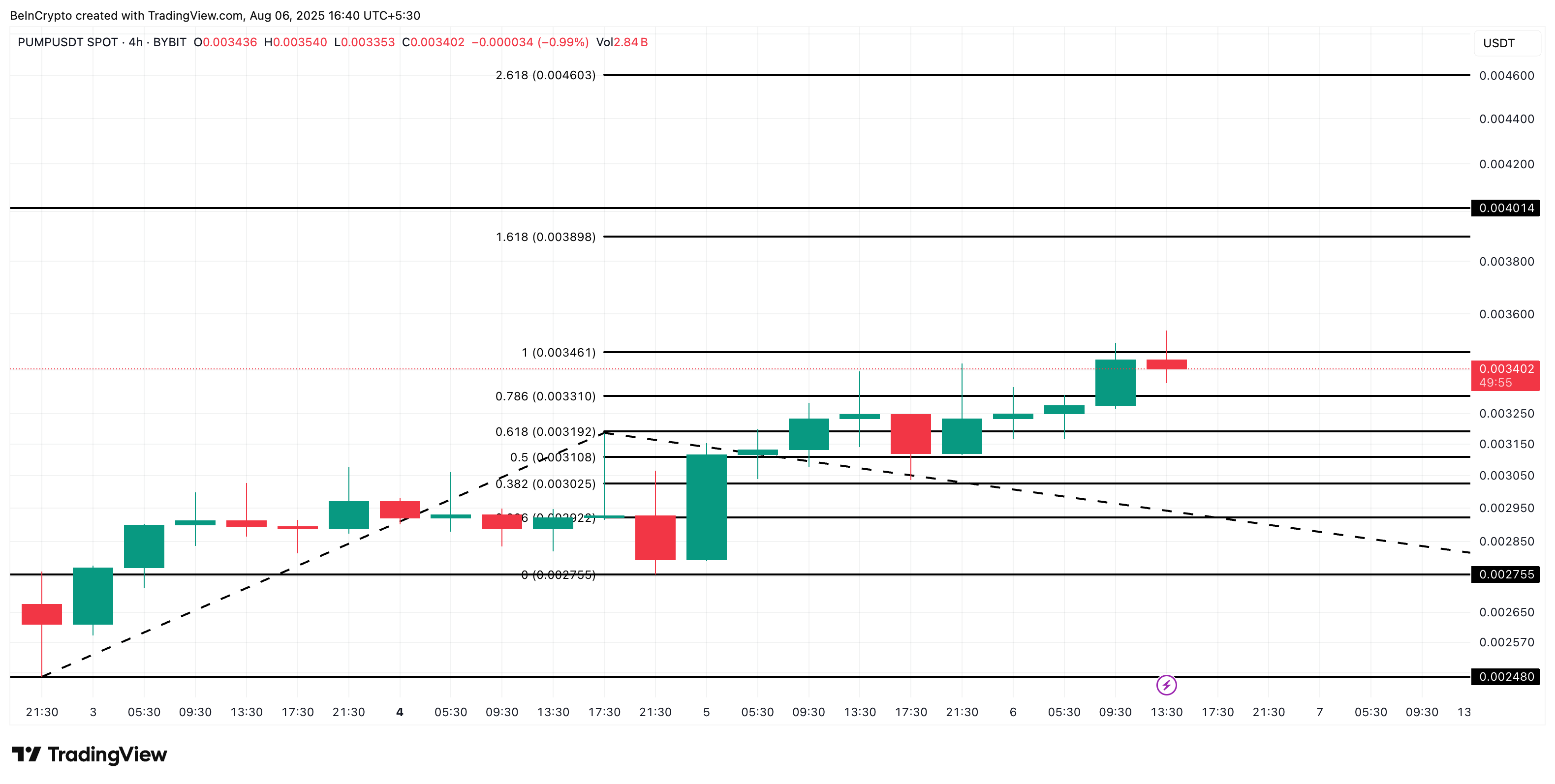 Analisis harga PUMP: