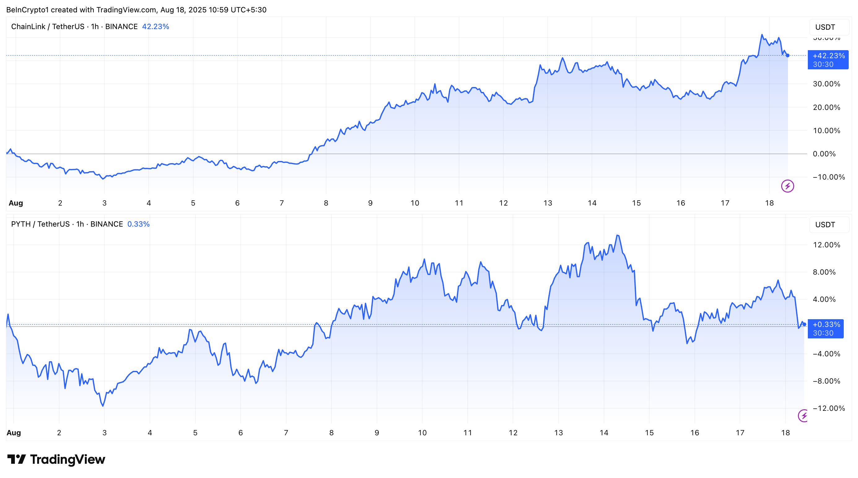 Performa Harga LINK vs PYTH