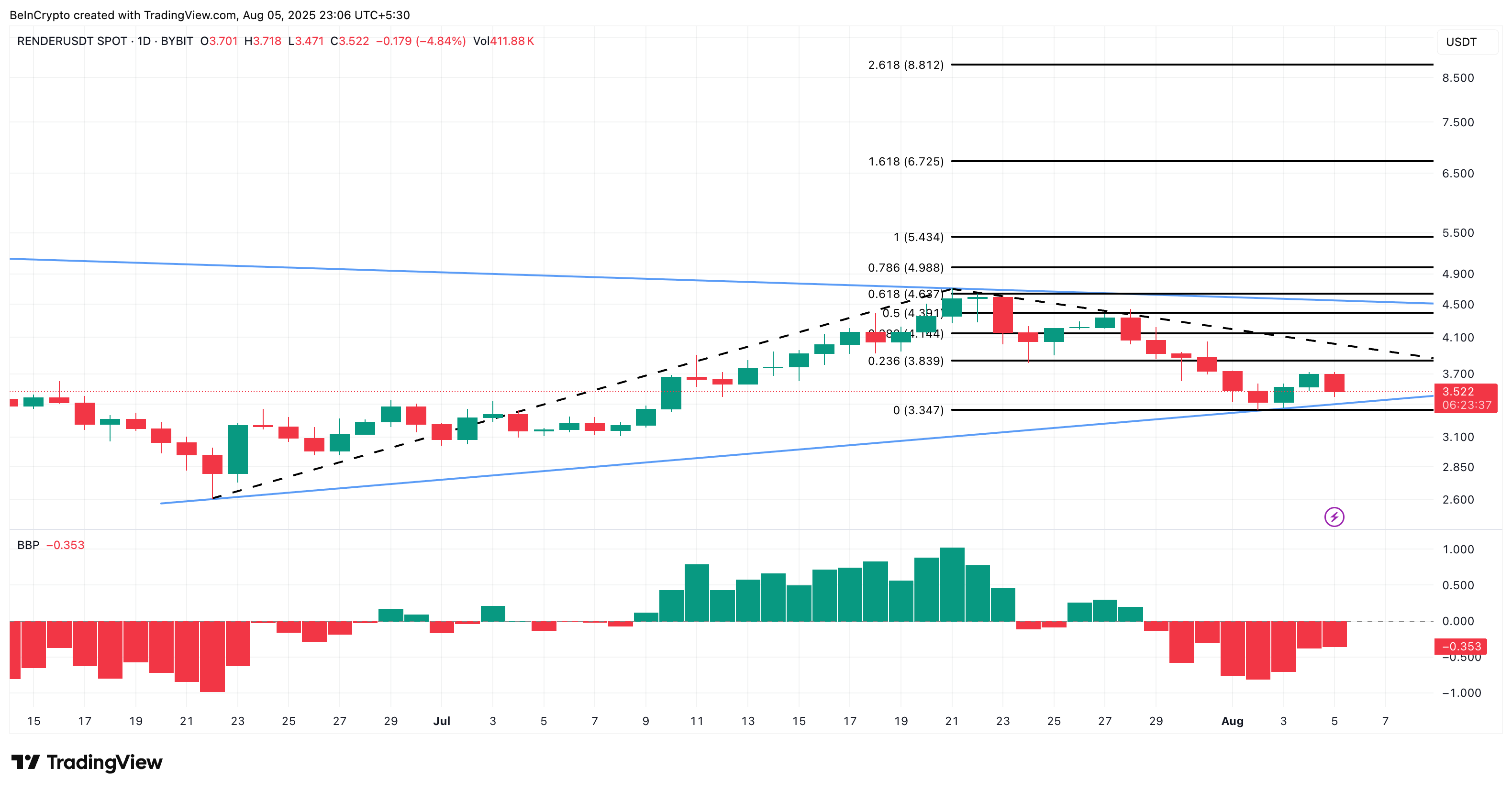 Analisis harga RNDR: