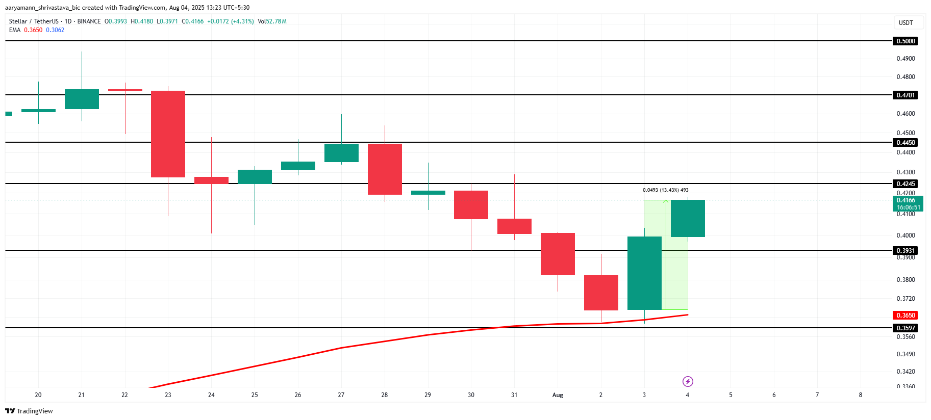Analisis Harga XLM.