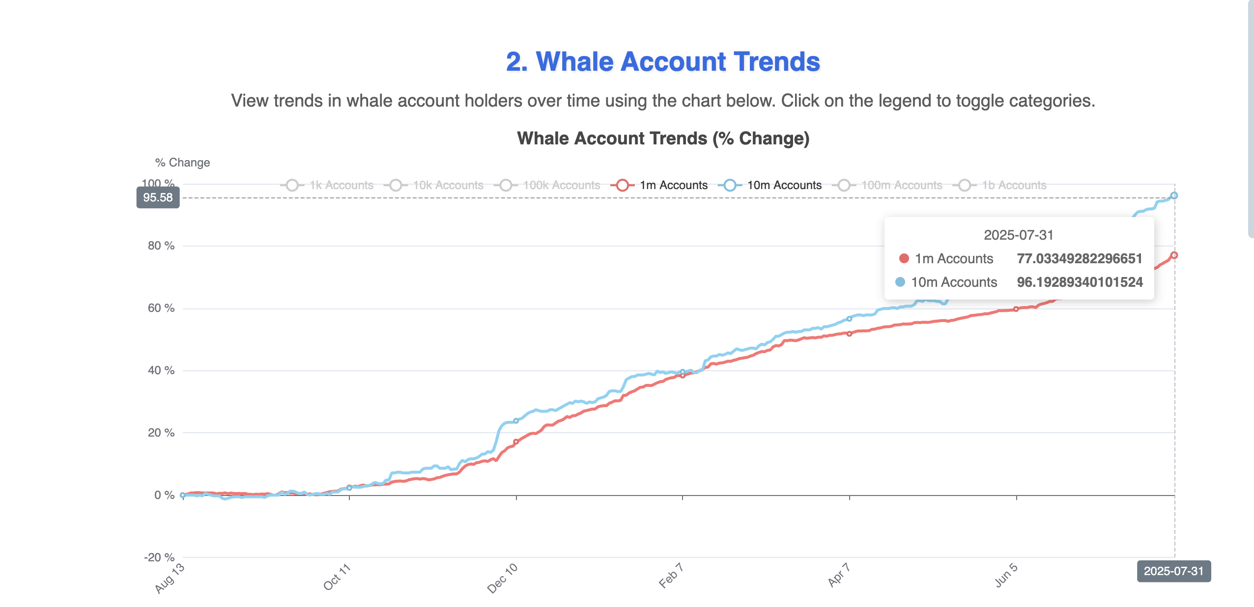 Aksi whale membantu reli HBAR di bulan Juli