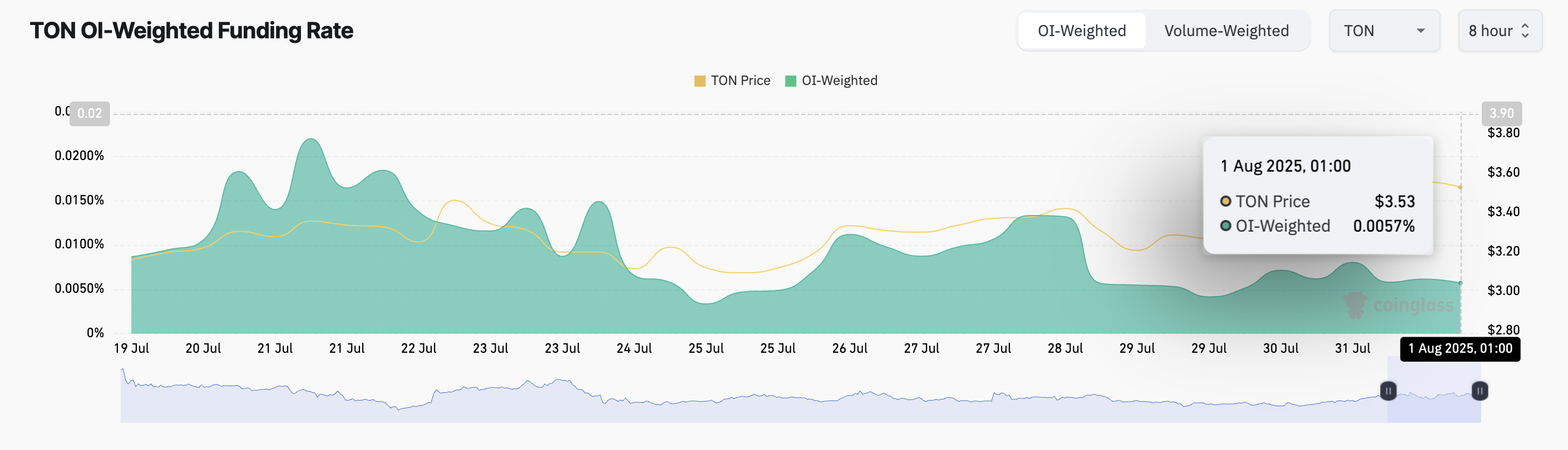 Funding Rate TON