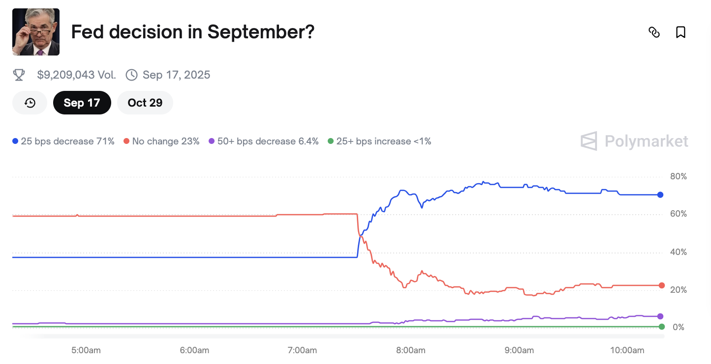 Odds of a US Rate Cut in September