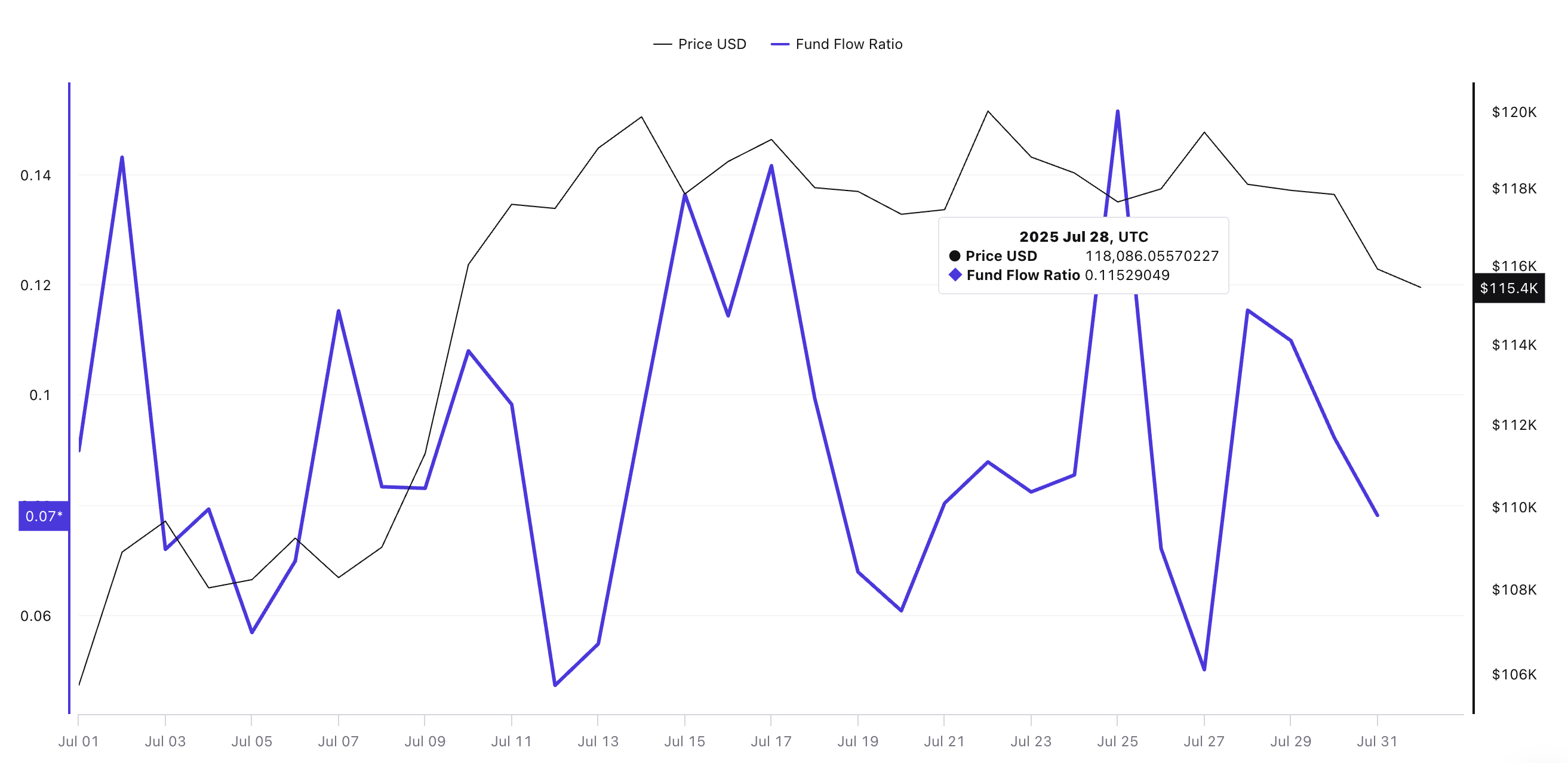 Harga Bitcoin dan fund flow ratio