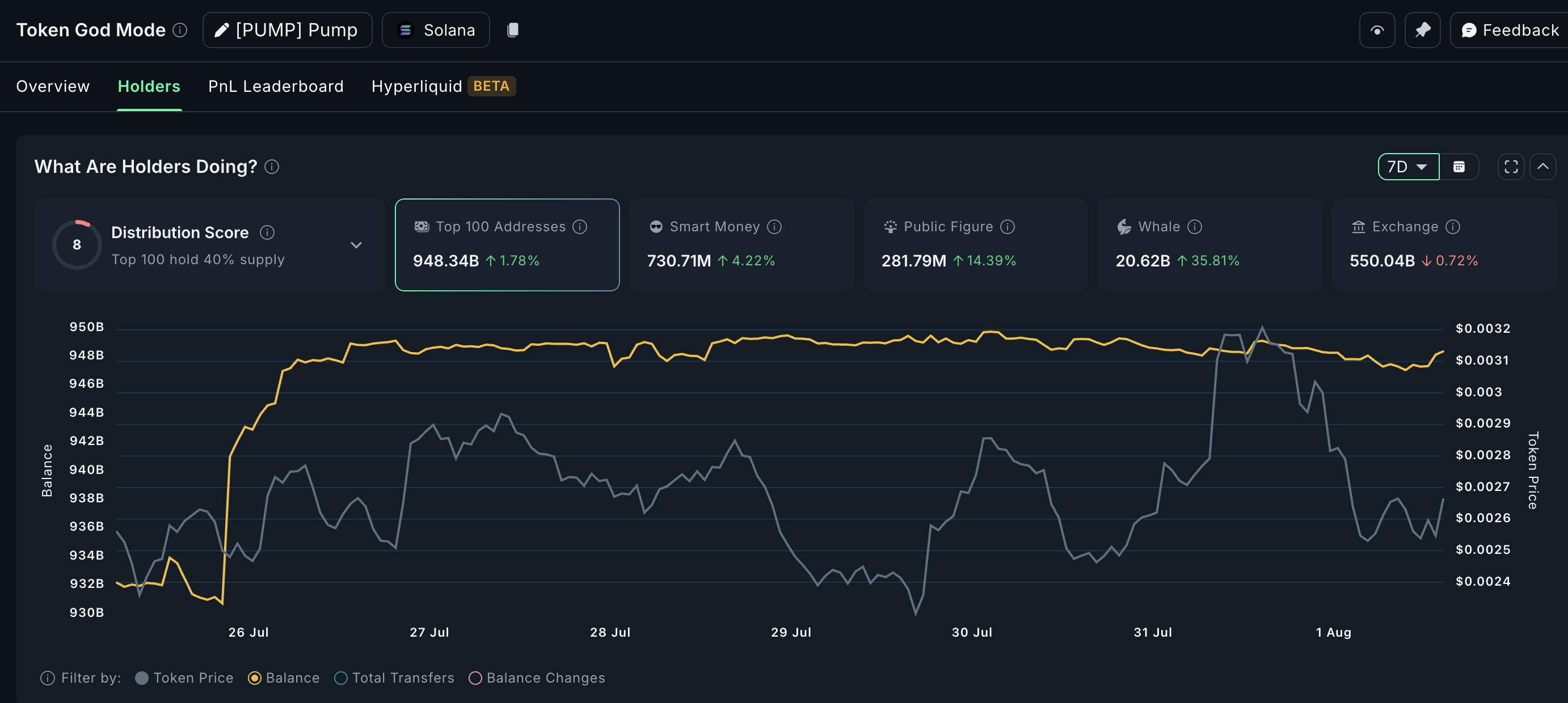Whale membeli PUMP (kerangka waktu mingguan)