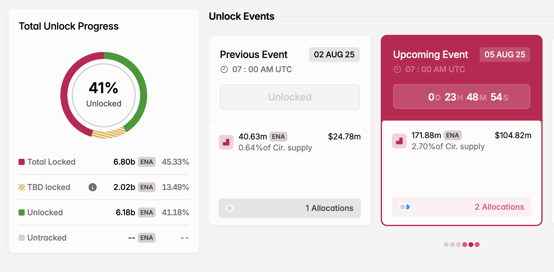 Pembukaan Token ENA di Bulan Agustus