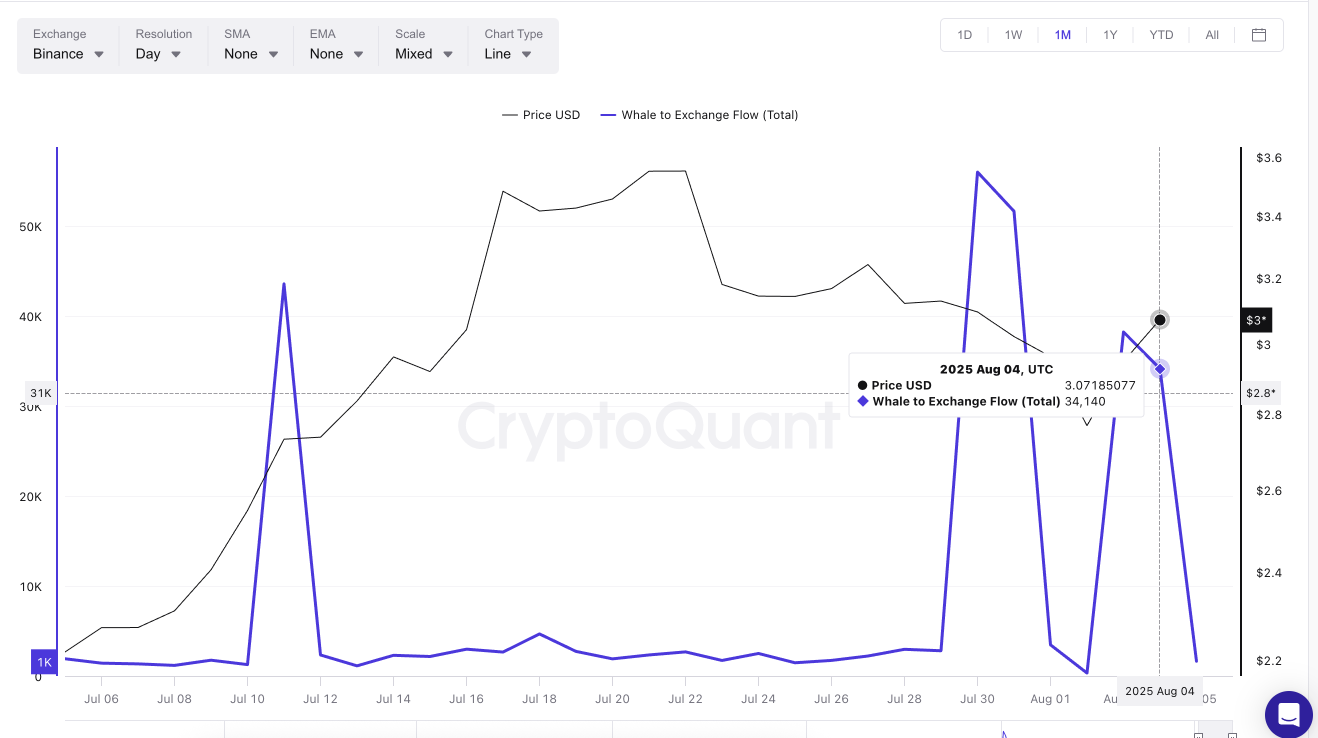 Harga XRP dan arus whale ke exchange