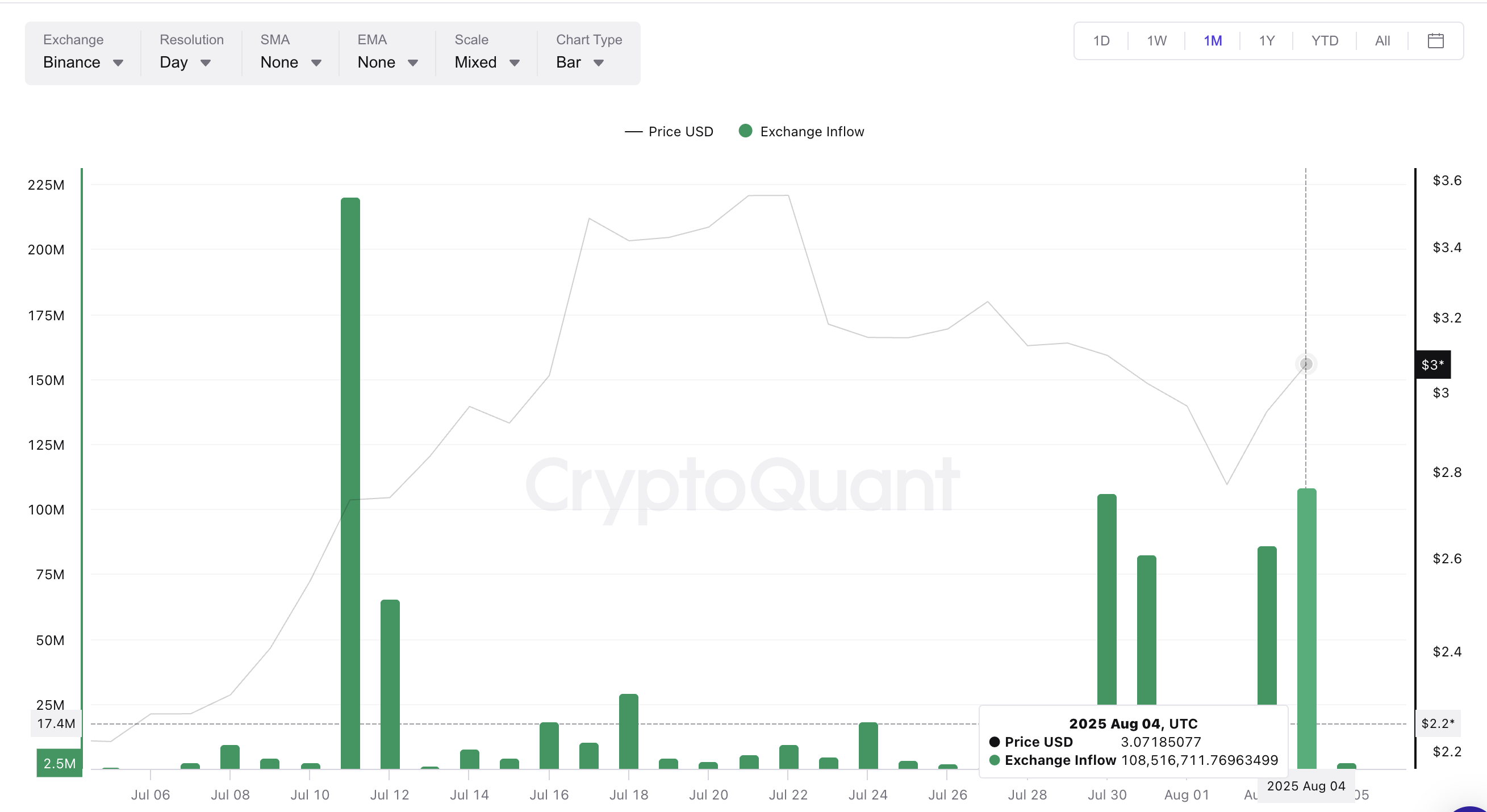 Harga XRP dan arus masuk exchange