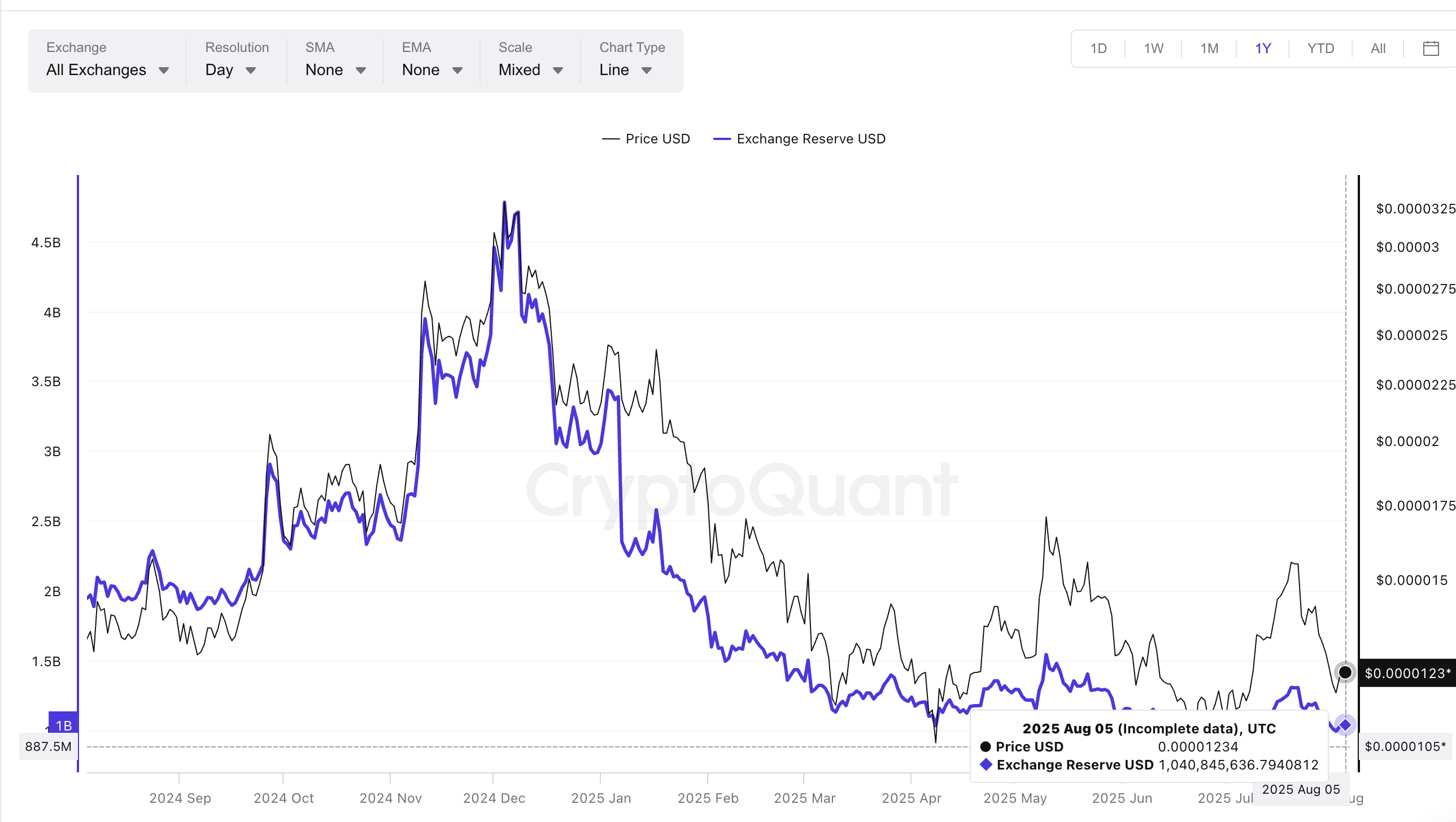 Harga dan cadangan exchange Shiba Inu