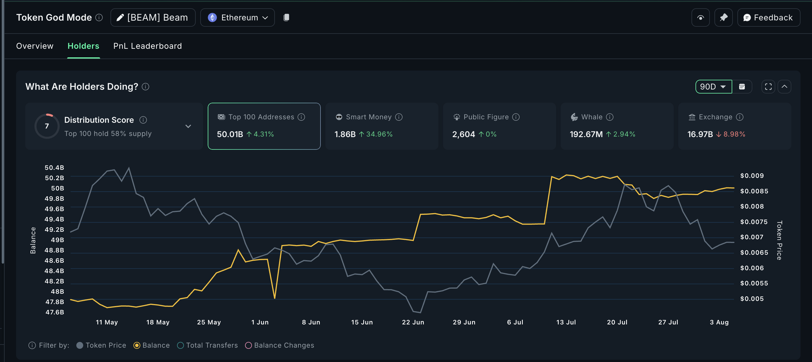 BEAM melihat arus keluar dari exchange