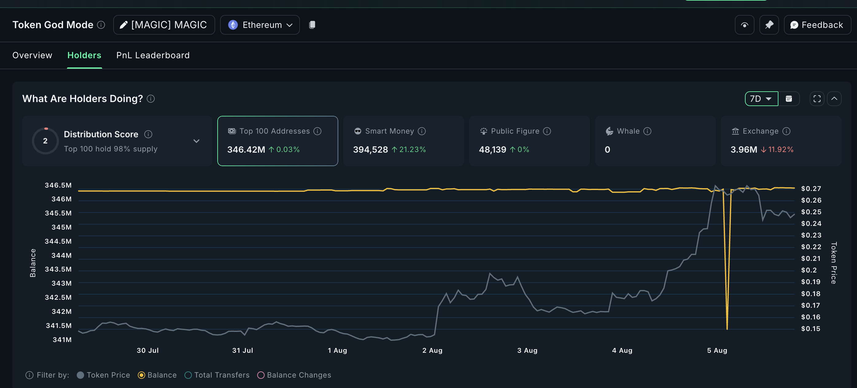 Token MAGIC melihat arus keluar dari exchange