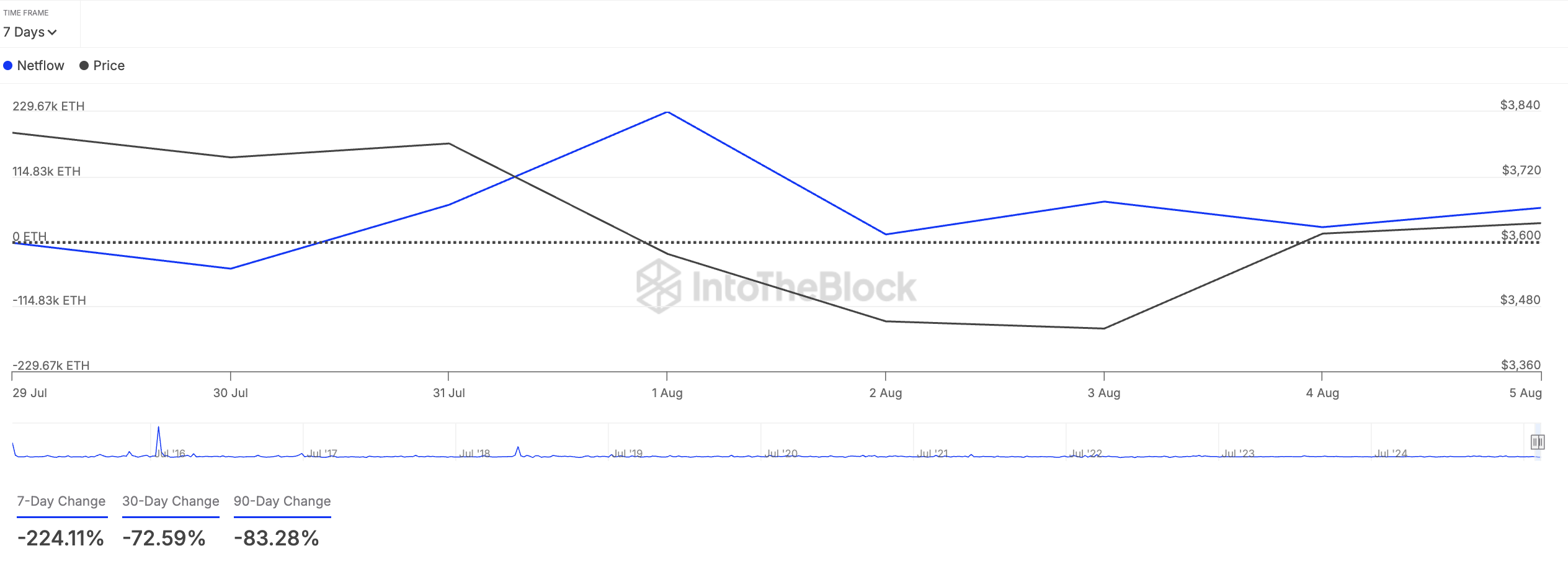 ETH Large Holders' Netflow.