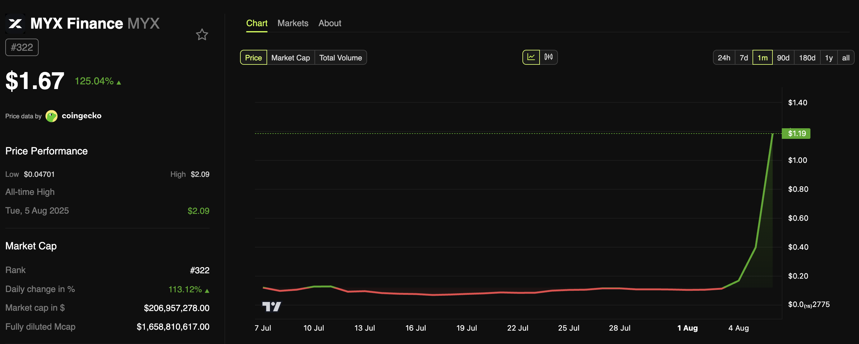 MYX Finance (MYC) Price Performance