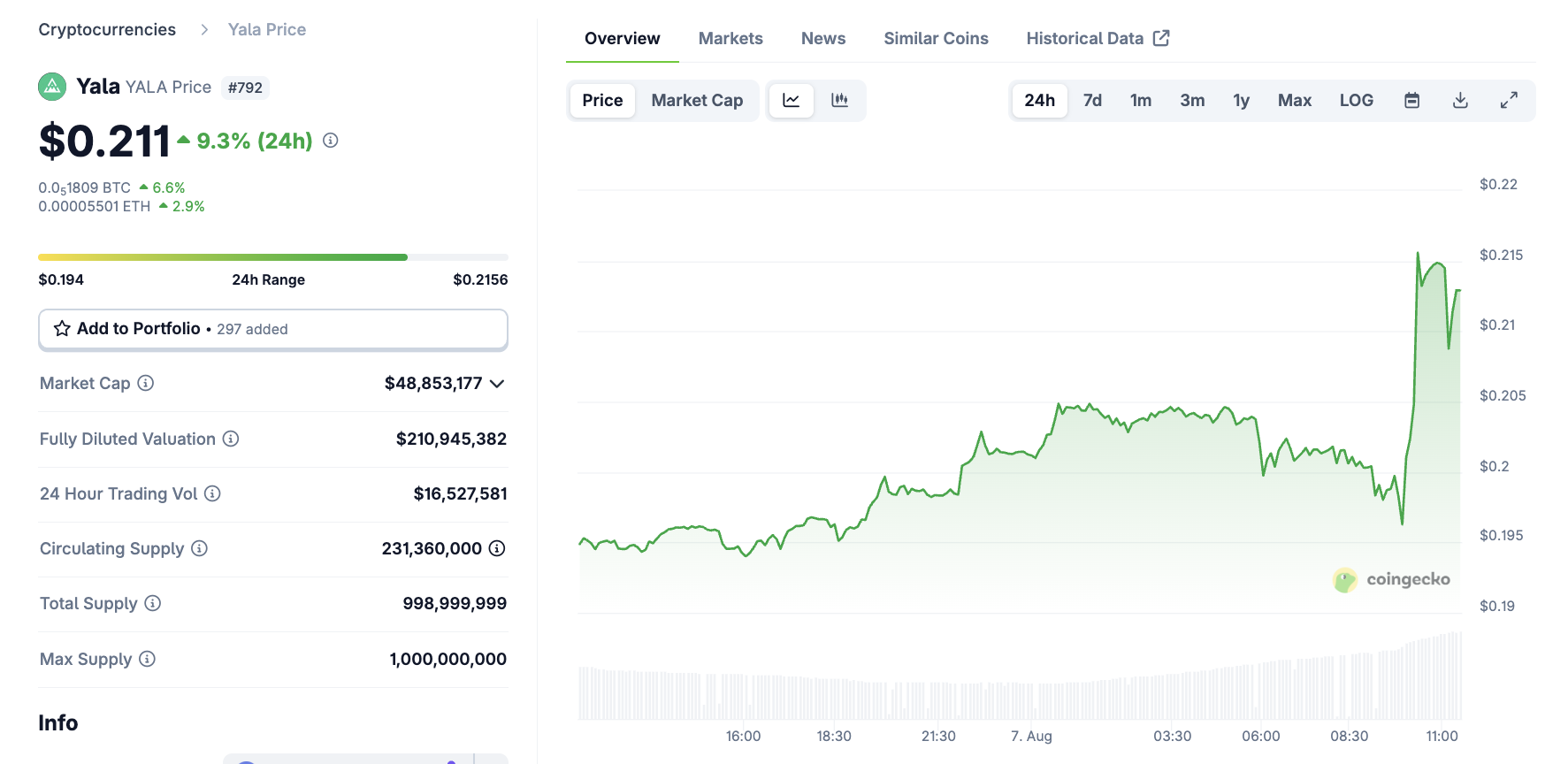 YALA After Binance Listing