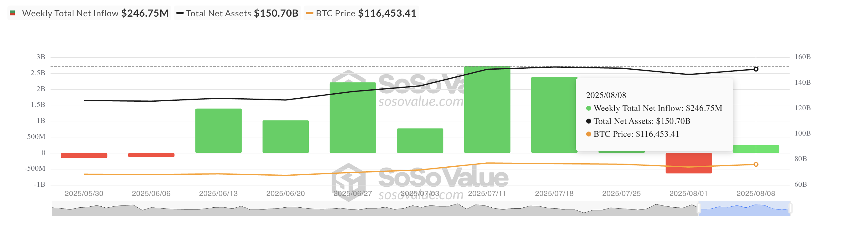 Total Arus Bersih ETF Bitcoin Spot.